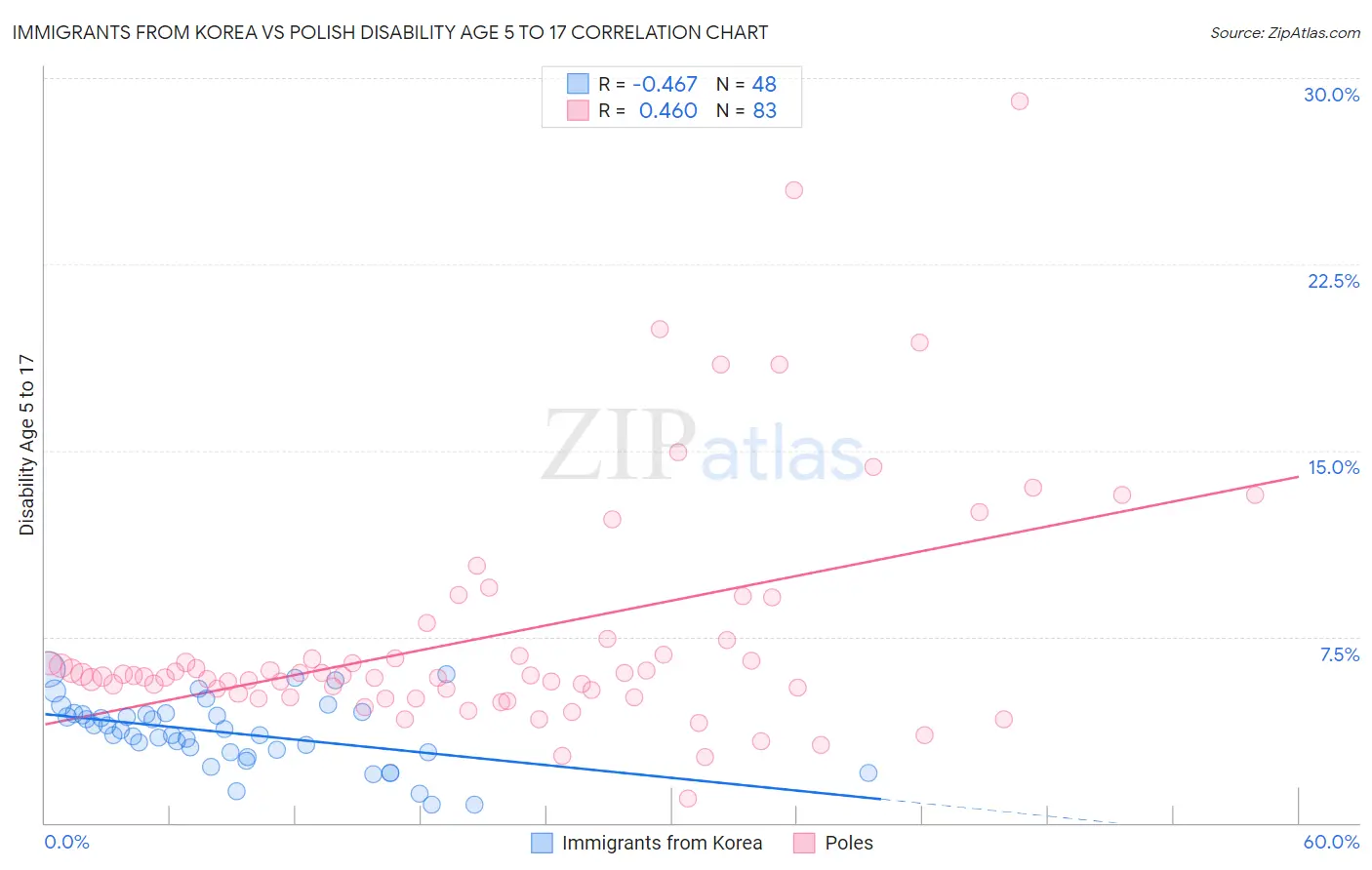 Immigrants from Korea vs Polish Disability Age 5 to 17