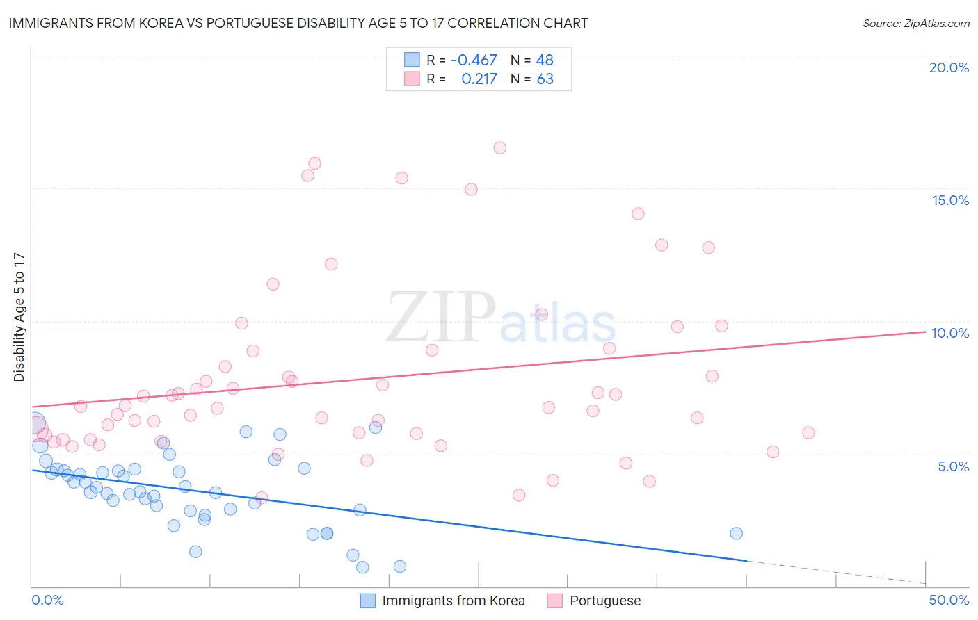 Immigrants from Korea vs Portuguese Disability Age 5 to 17