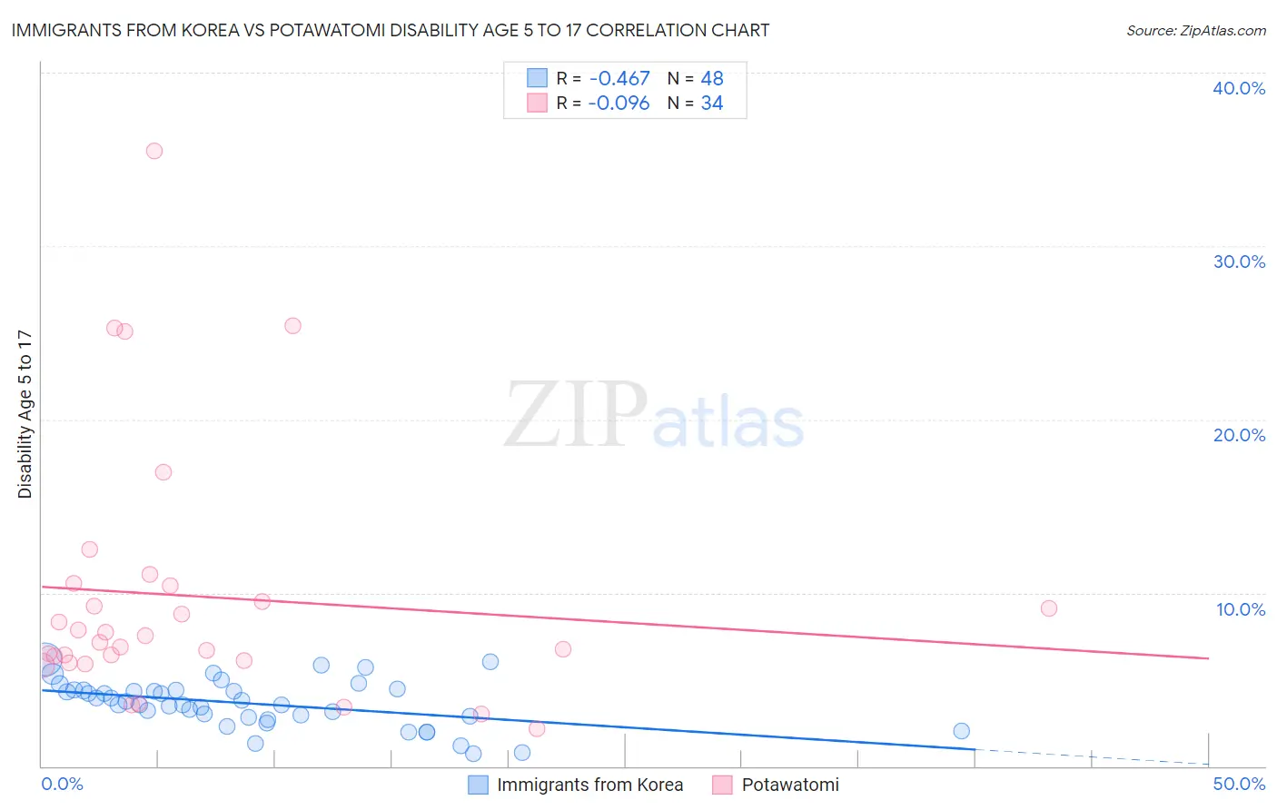 Immigrants from Korea vs Potawatomi Disability Age 5 to 17