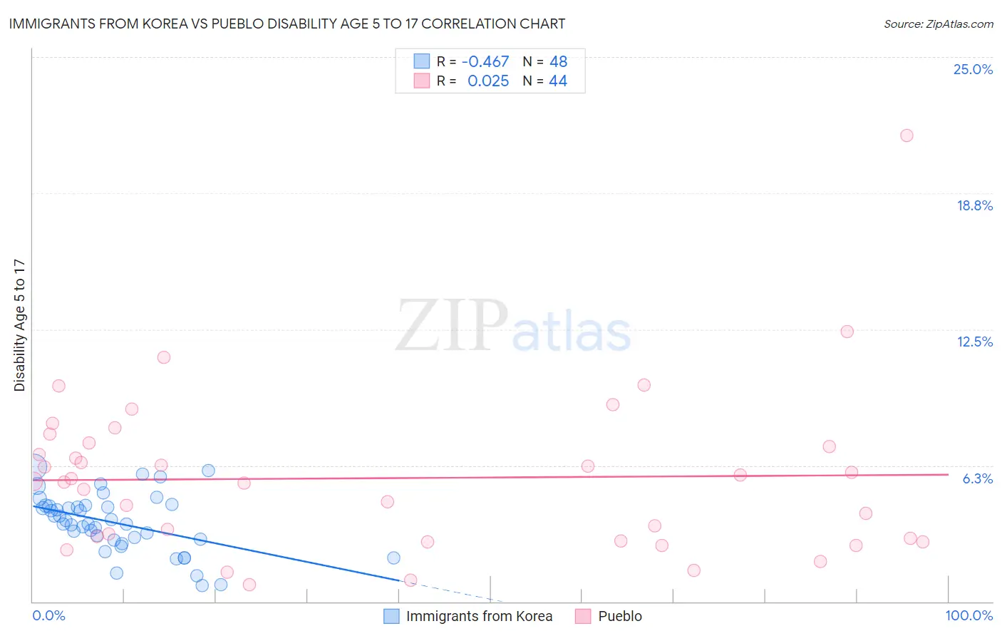 Immigrants from Korea vs Pueblo Disability Age 5 to 17