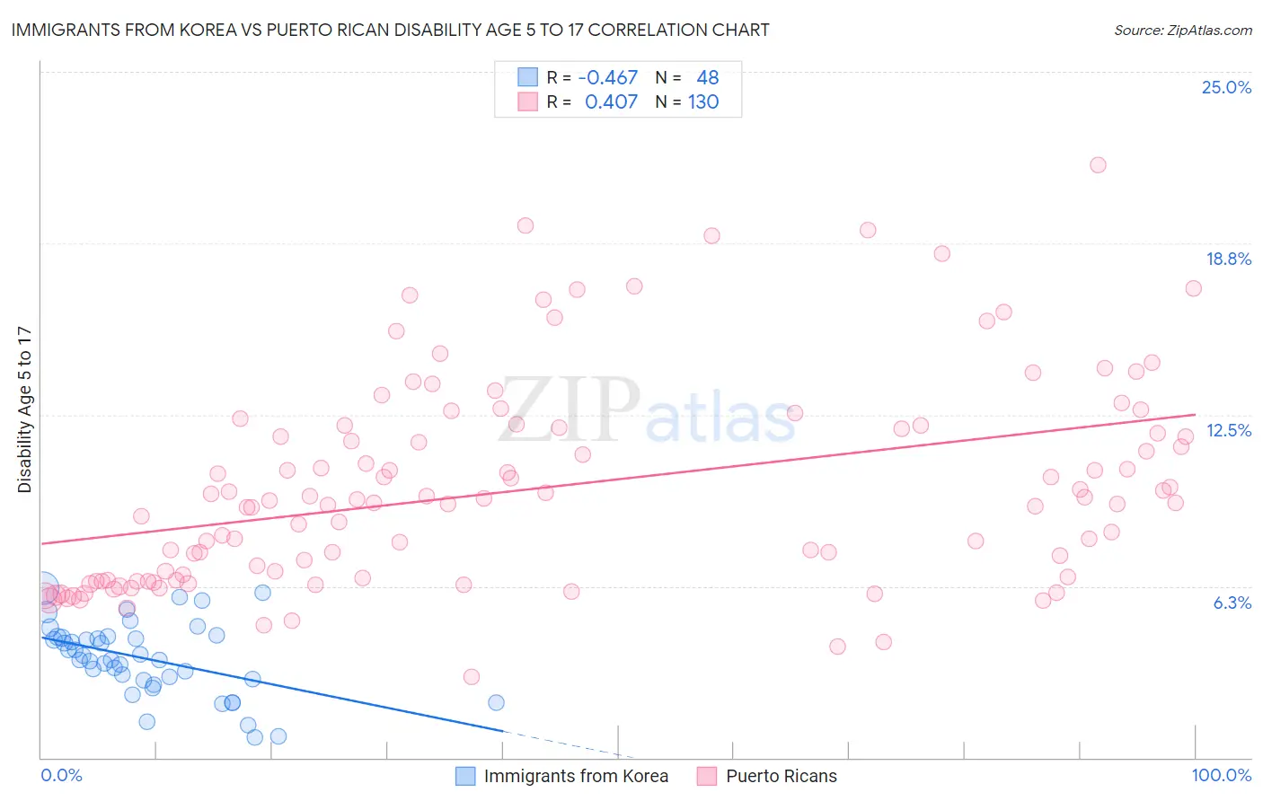 Immigrants from Korea vs Puerto Rican Disability Age 5 to 17