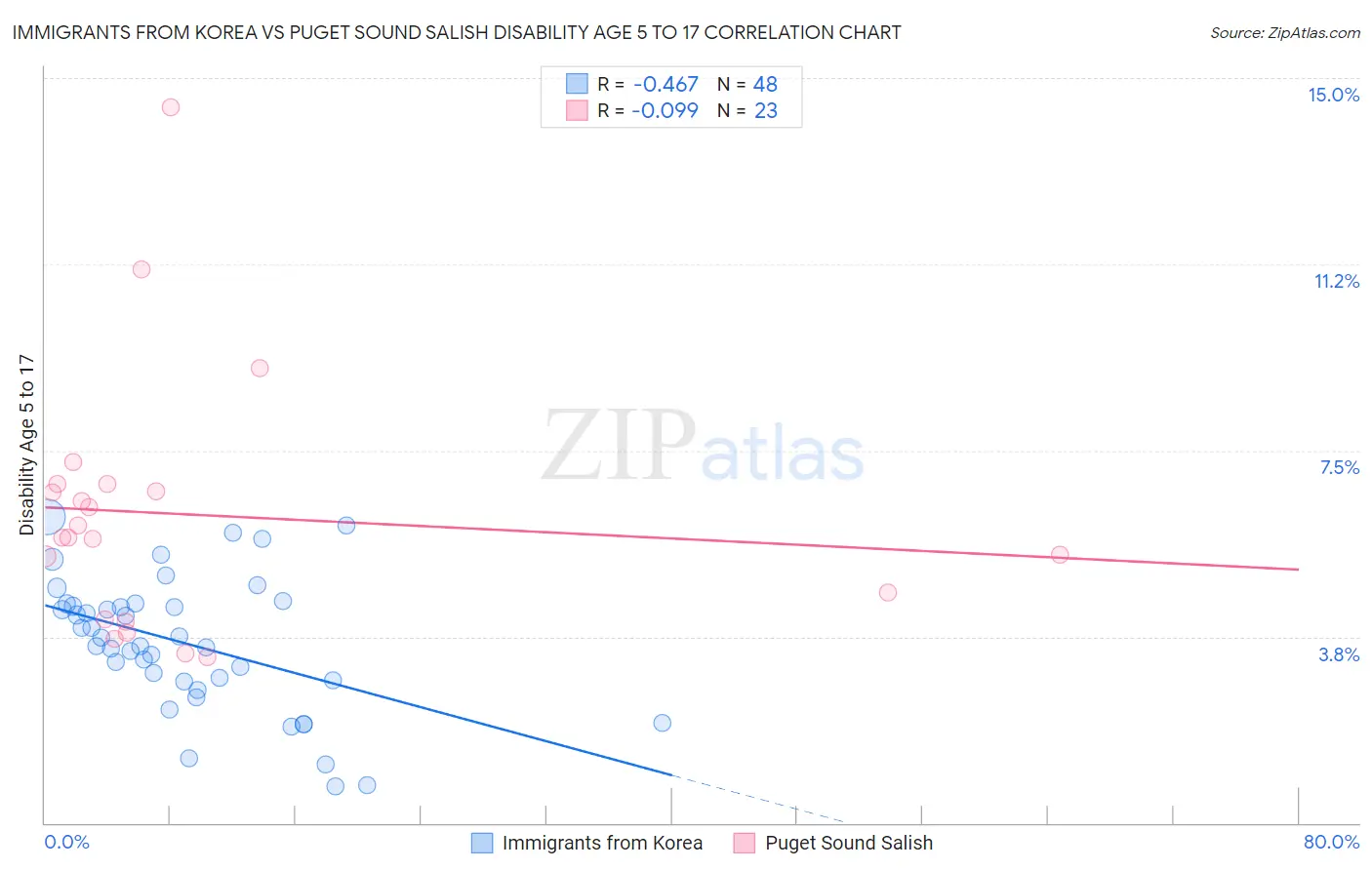 Immigrants from Korea vs Puget Sound Salish Disability Age 5 to 17