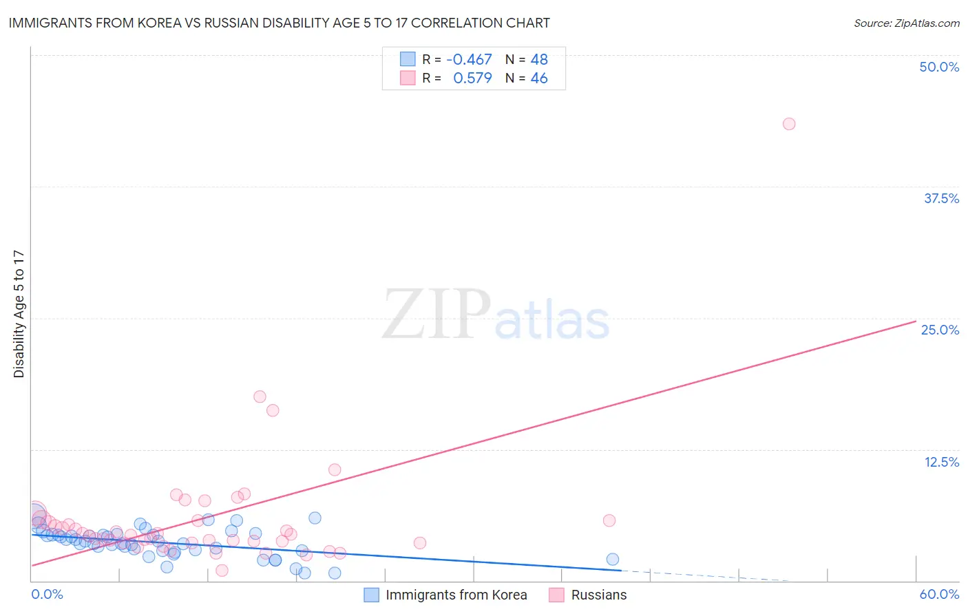 Immigrants from Korea vs Russian Disability Age 5 to 17