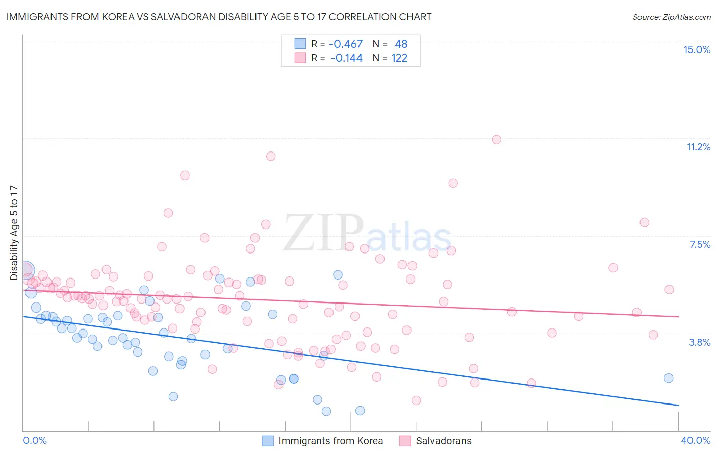 Immigrants from Korea vs Salvadoran Disability Age 5 to 17