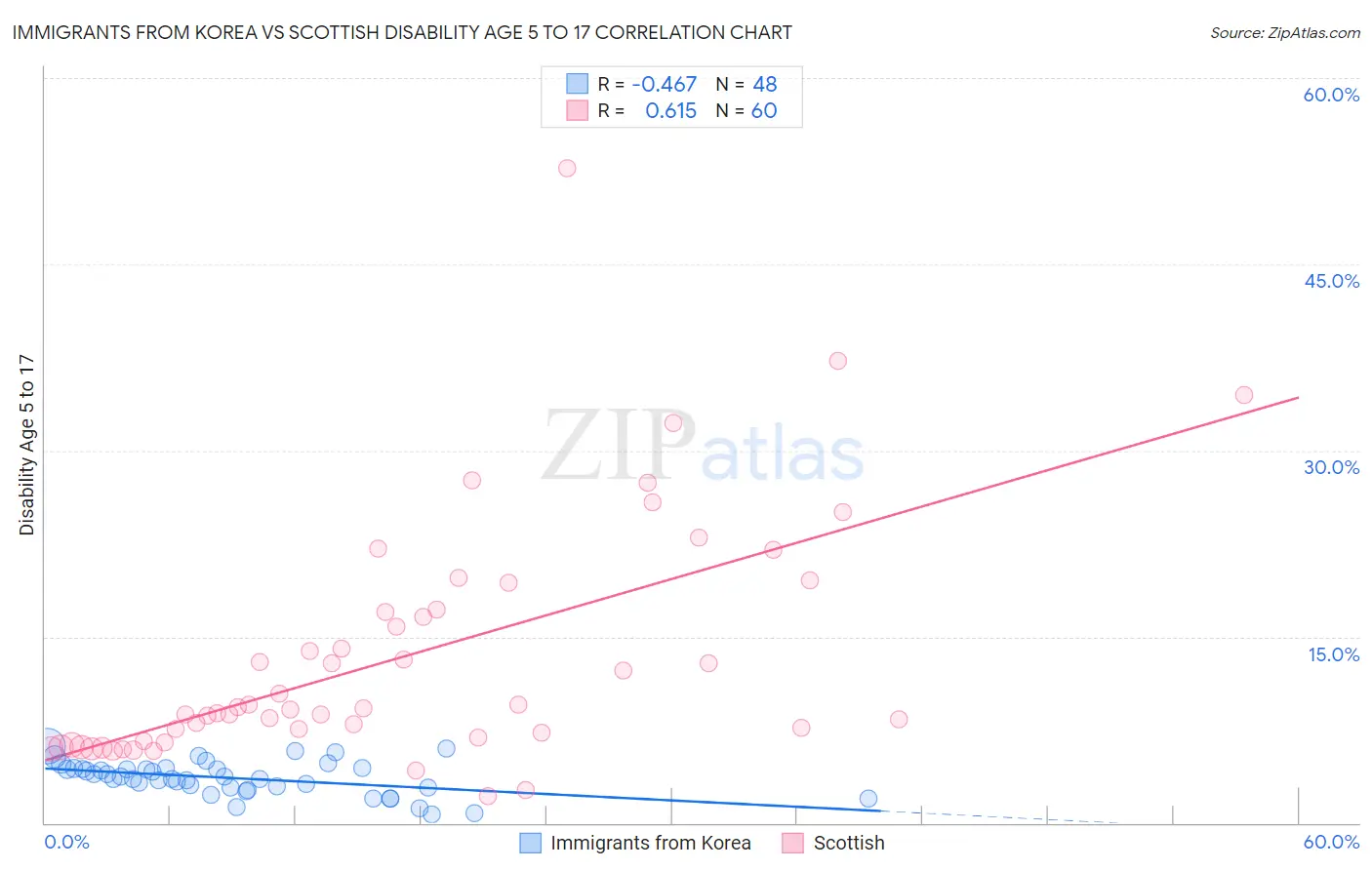 Immigrants from Korea vs Scottish Disability Age 5 to 17
