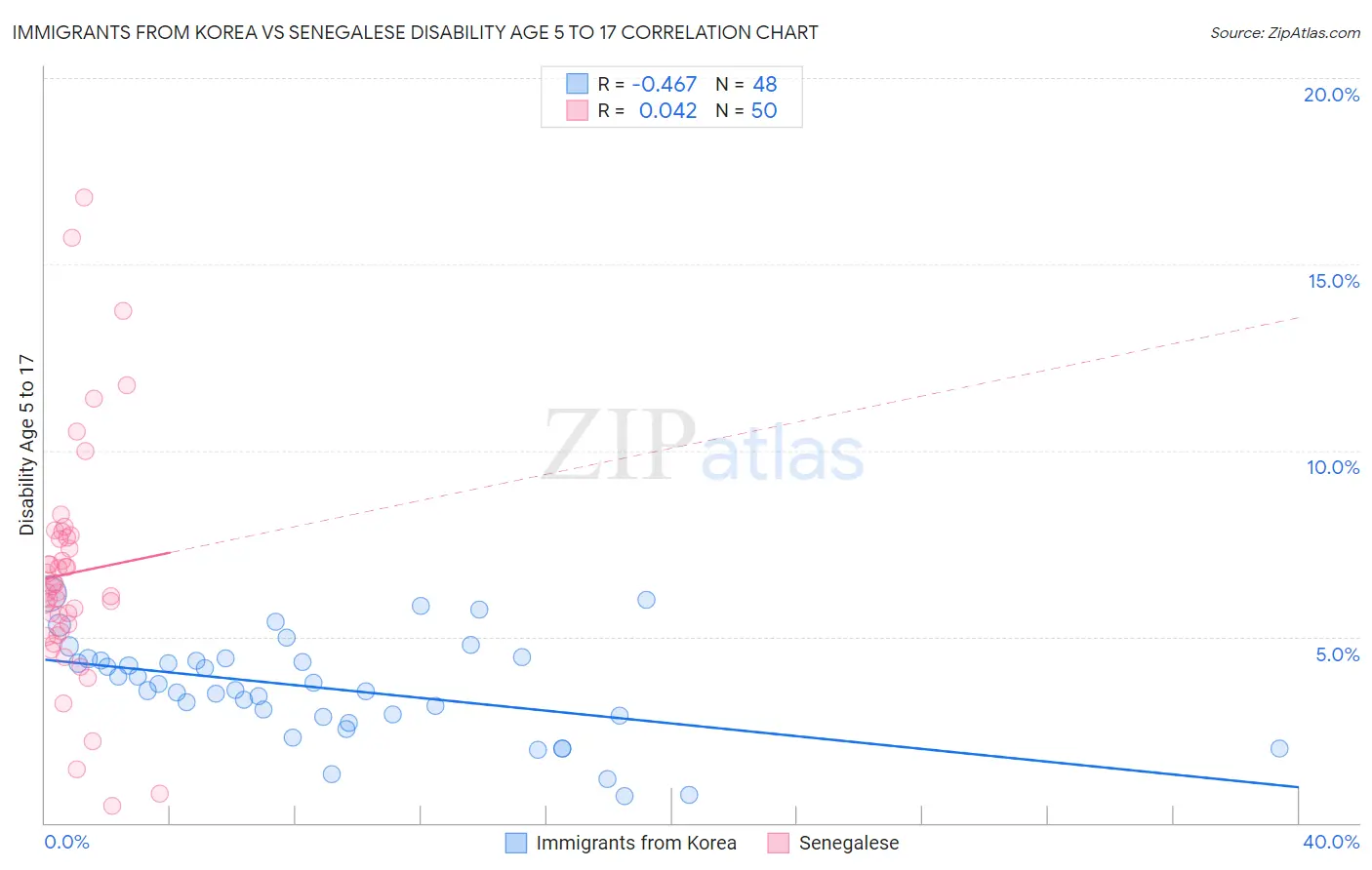 Immigrants from Korea vs Senegalese Disability Age 5 to 17