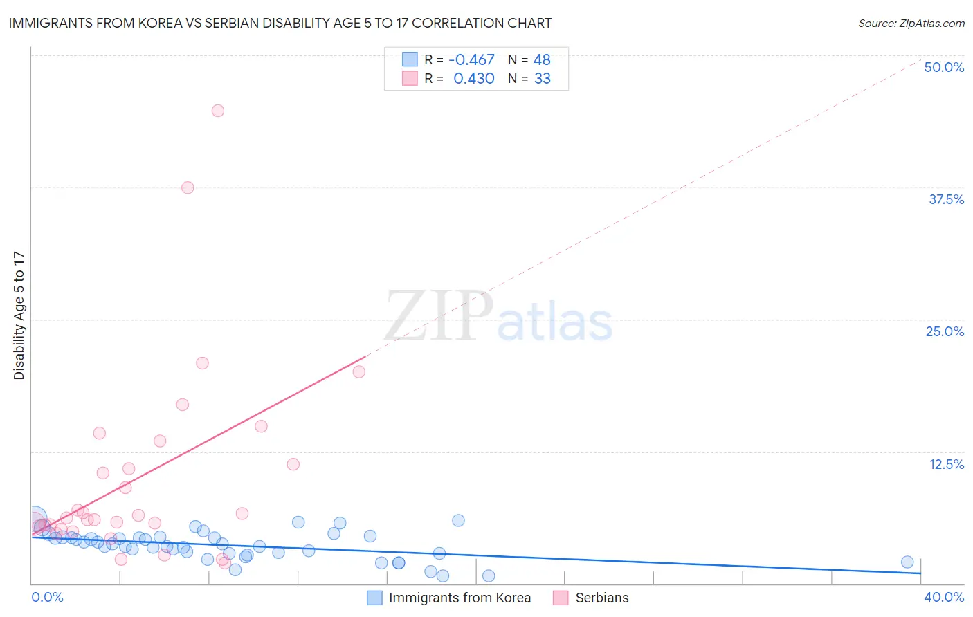 Immigrants from Korea vs Serbian Disability Age 5 to 17