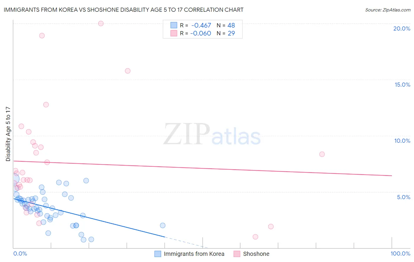 Immigrants from Korea vs Shoshone Disability Age 5 to 17