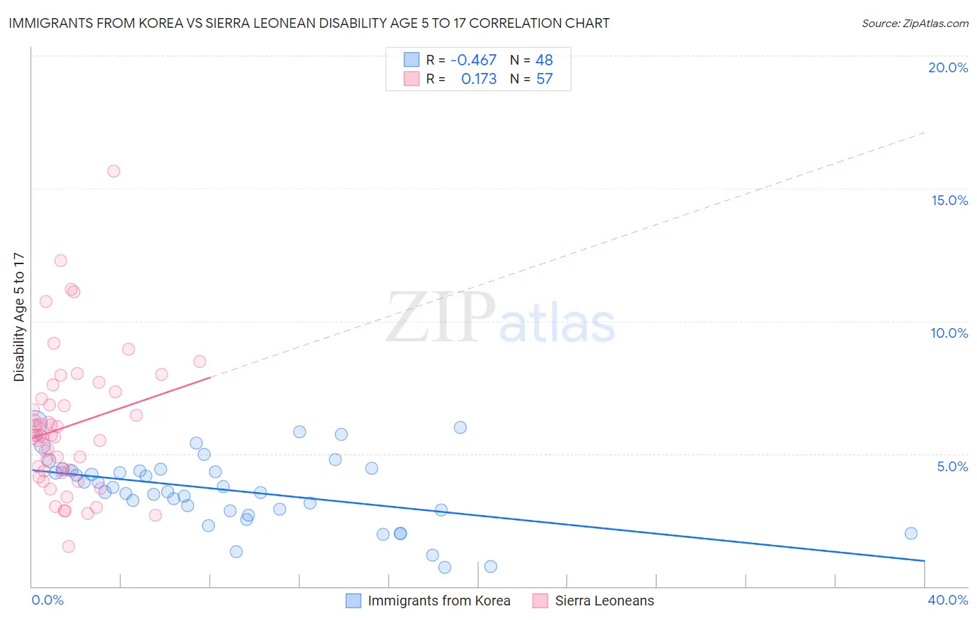 Immigrants from Korea vs Sierra Leonean Disability Age 5 to 17