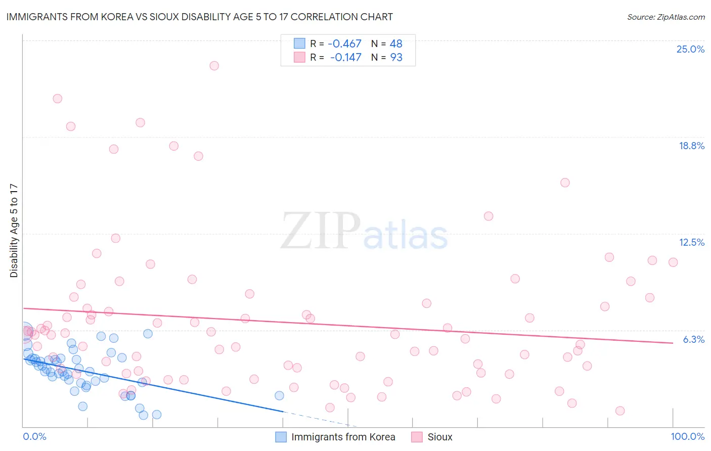 Immigrants from Korea vs Sioux Disability Age 5 to 17