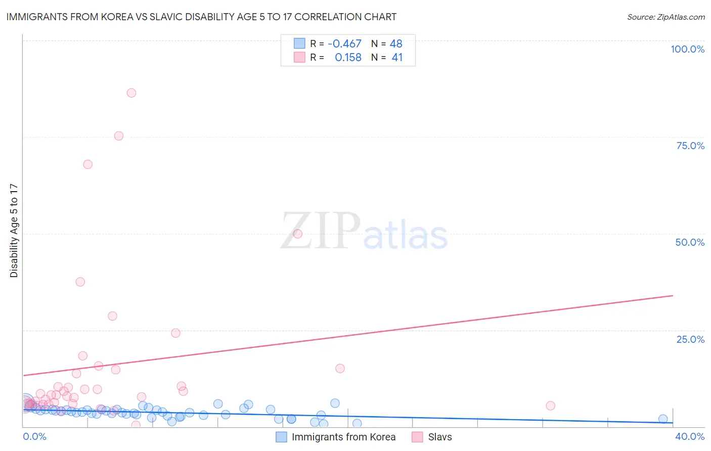 Immigrants from Korea vs Slavic Disability Age 5 to 17