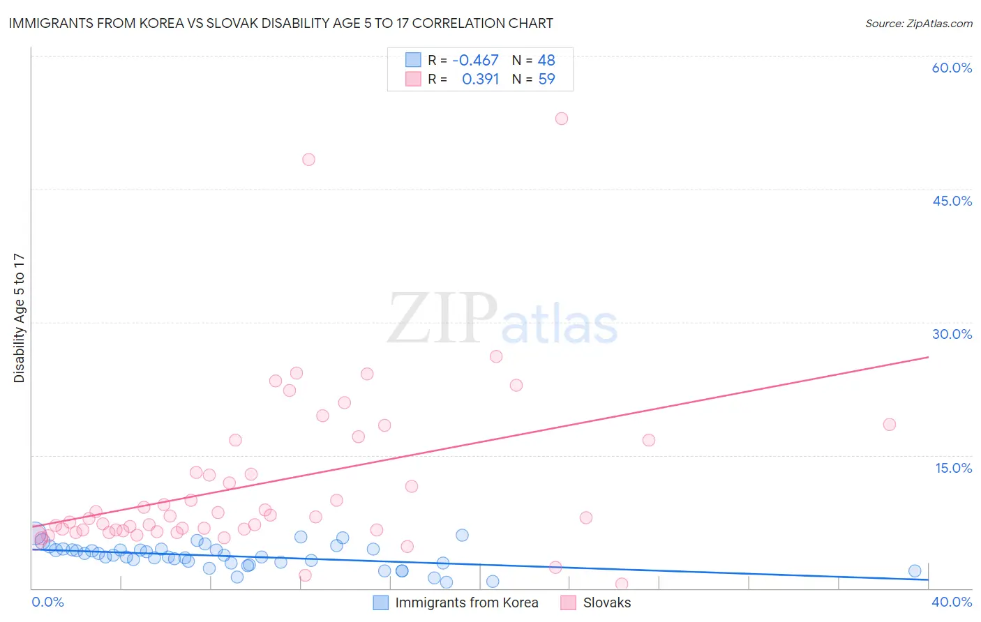 Immigrants from Korea vs Slovak Disability Age 5 to 17