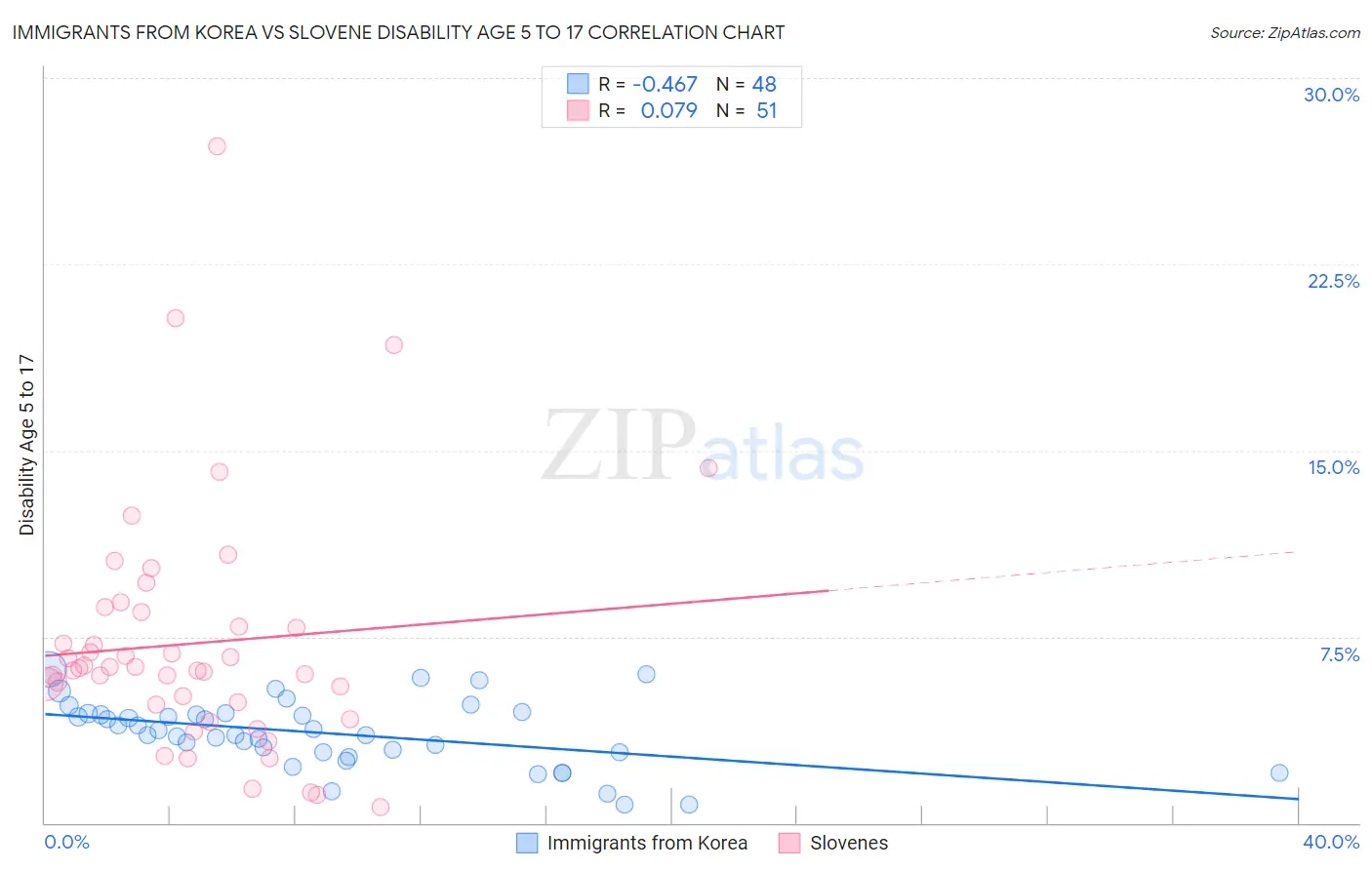 Immigrants from Korea vs Slovene Disability Age 5 to 17