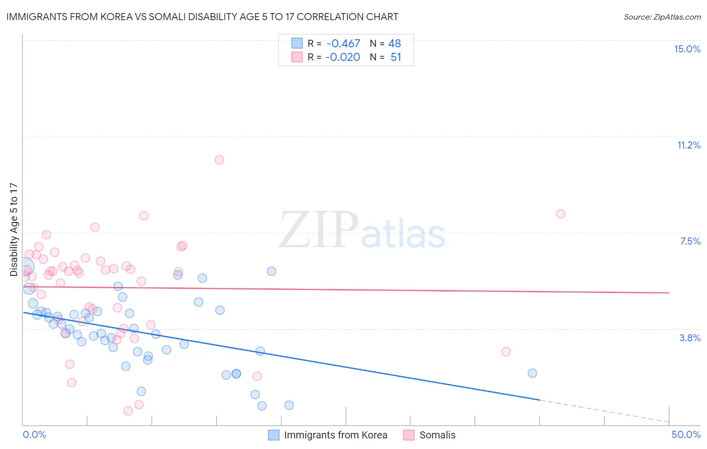 Immigrants from Korea vs Somali Disability Age 5 to 17