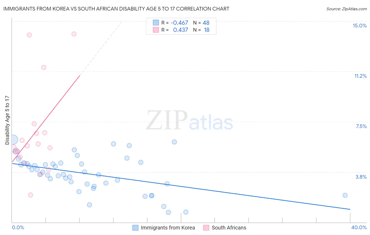 Immigrants from Korea vs South African Disability Age 5 to 17