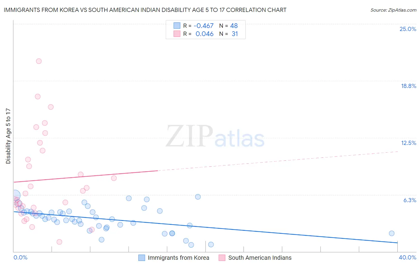 Immigrants from Korea vs South American Indian Disability Age 5 to 17