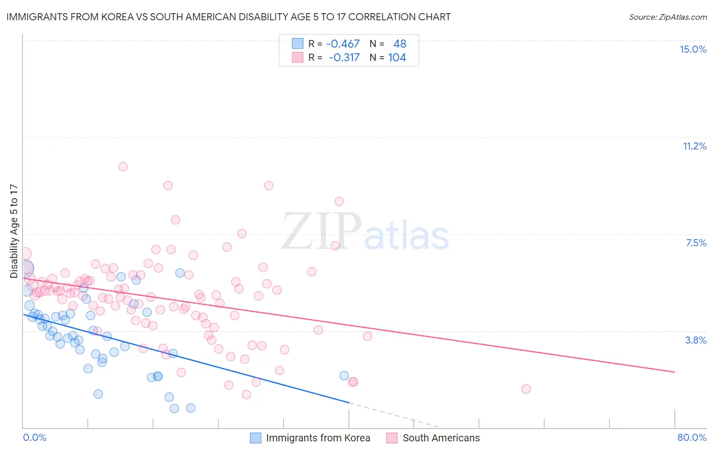 Immigrants from Korea vs South American Disability Age 5 to 17