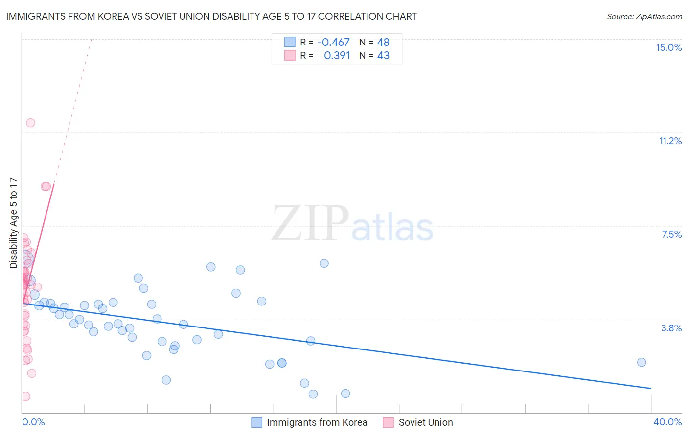 Immigrants from Korea vs Soviet Union Disability Age 5 to 17
