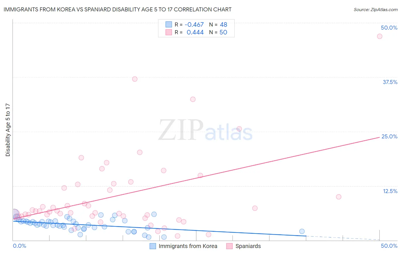 Immigrants from Korea vs Spaniard Disability Age 5 to 17