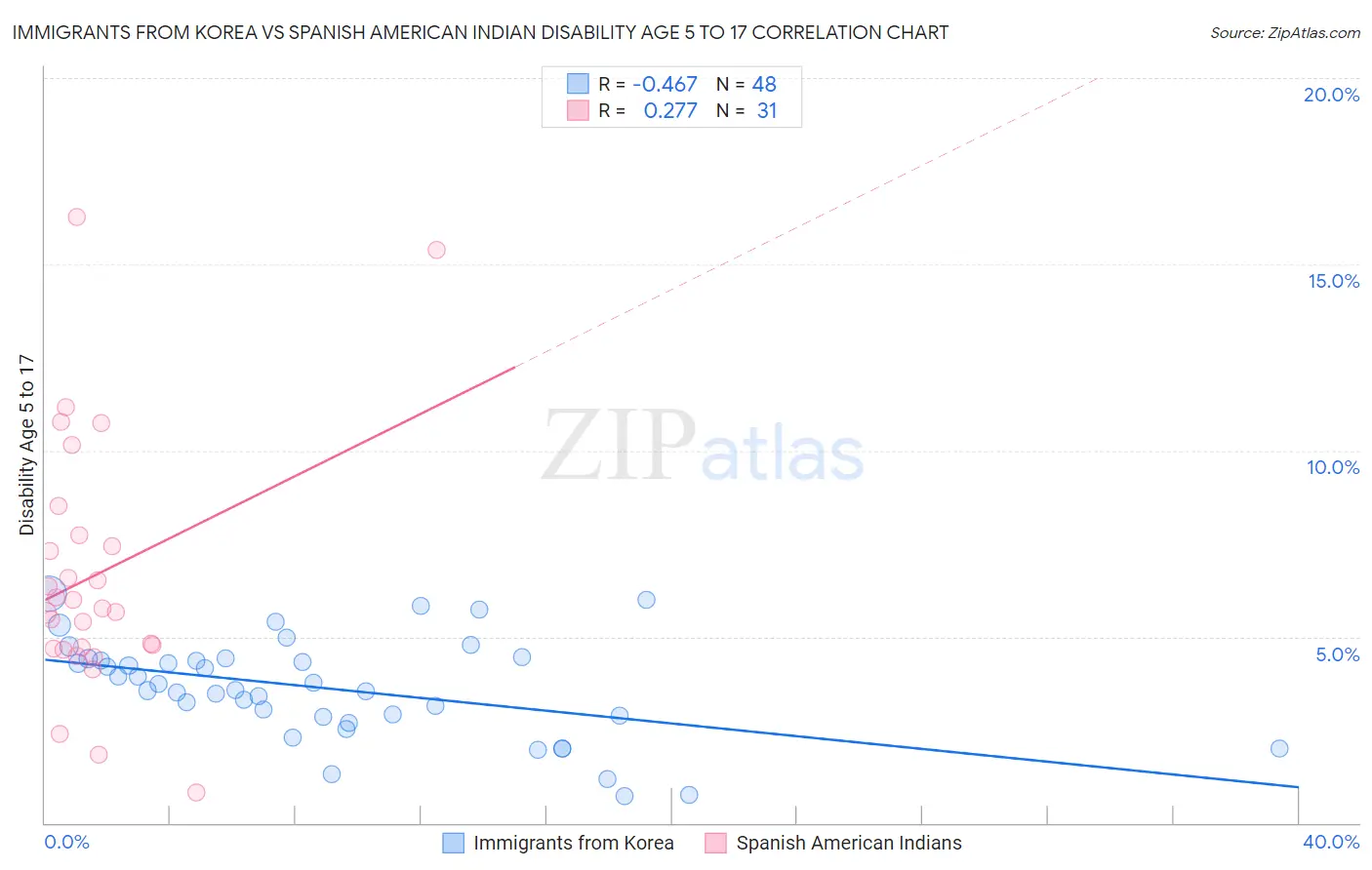 Immigrants from Korea vs Spanish American Indian Disability Age 5 to 17