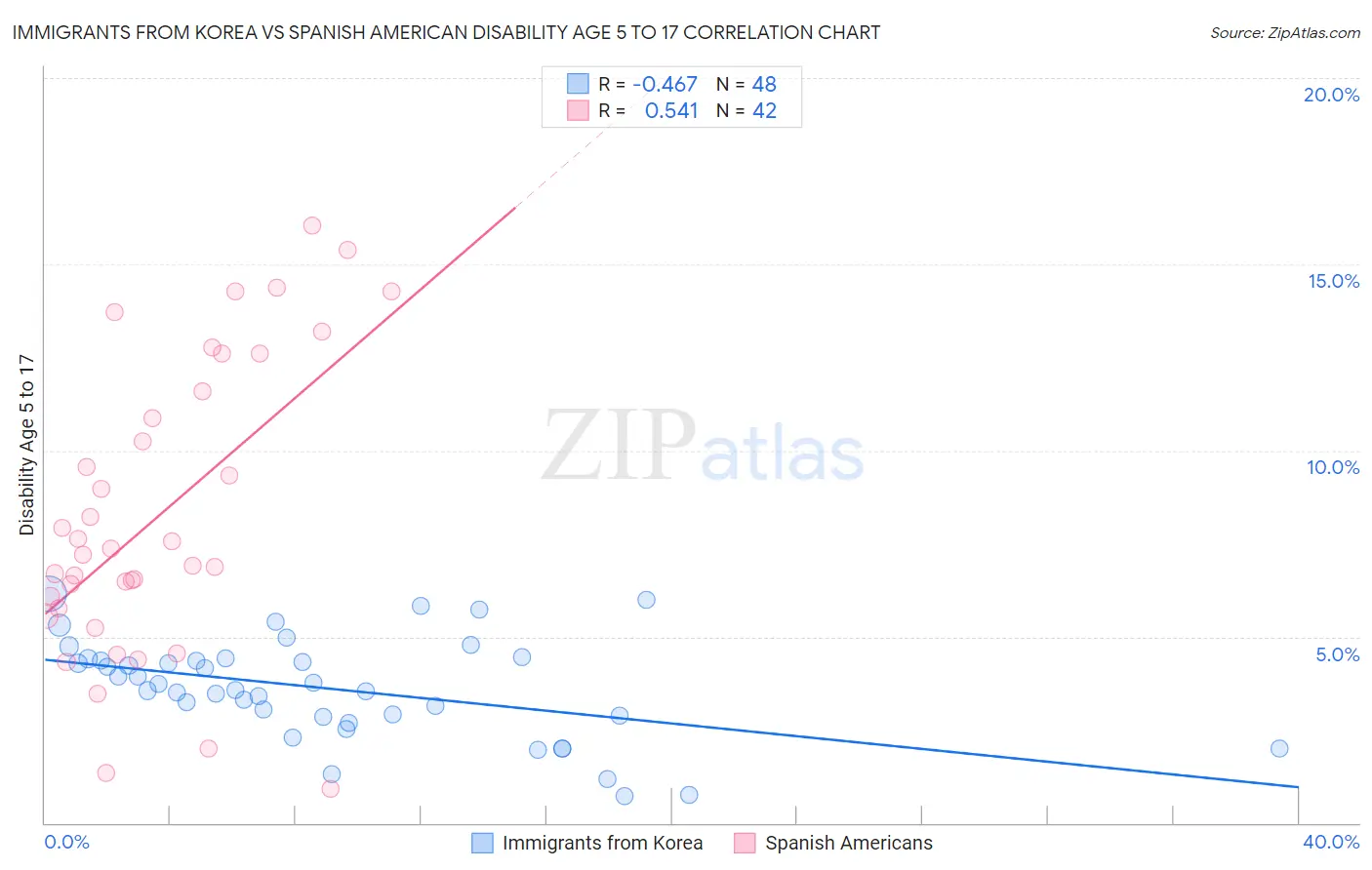 Immigrants from Korea vs Spanish American Disability Age 5 to 17