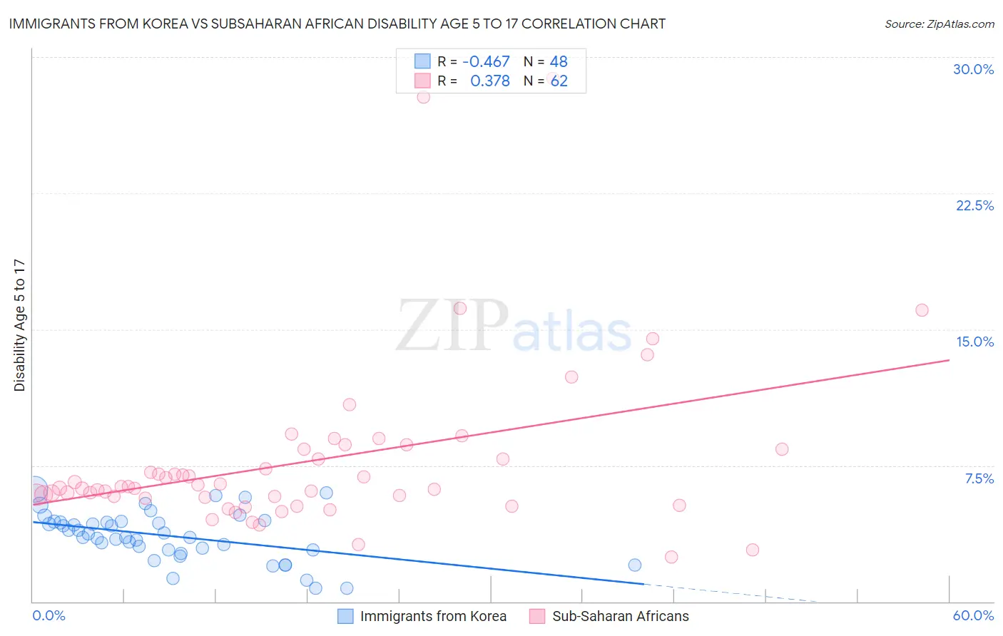 Immigrants from Korea vs Subsaharan African Disability Age 5 to 17