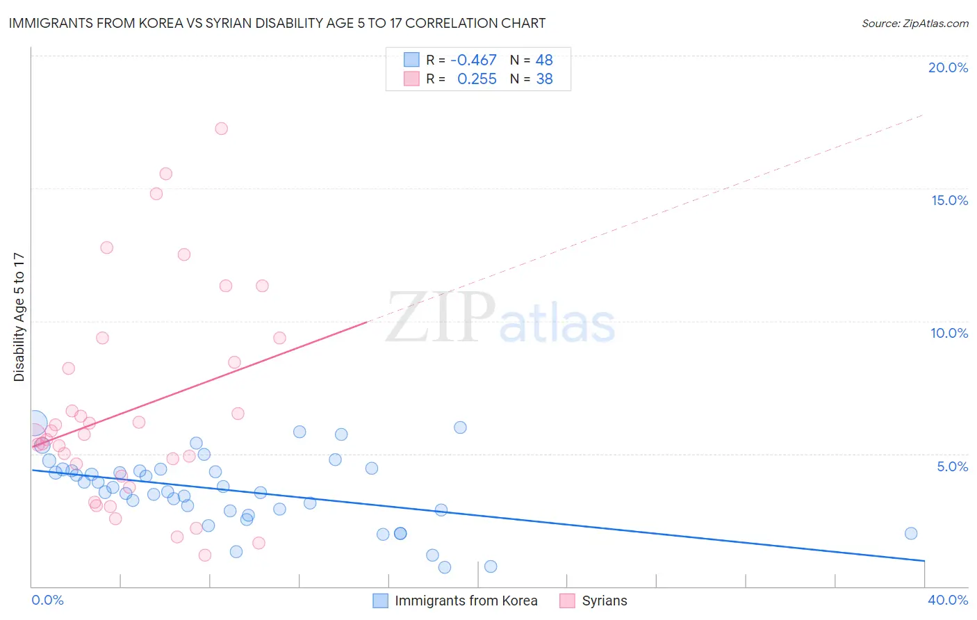 Immigrants from Korea vs Syrian Disability Age 5 to 17