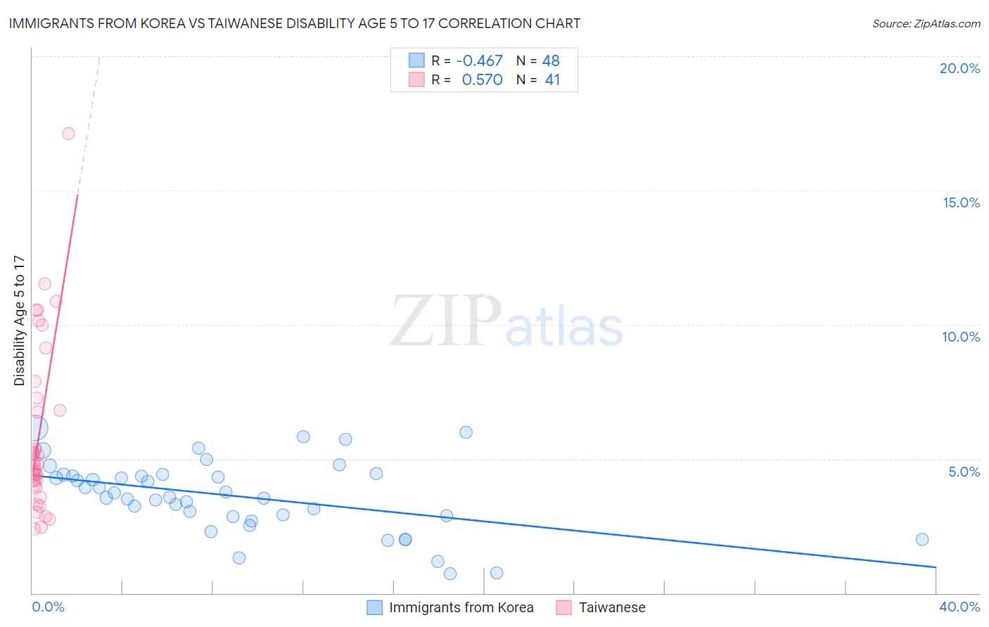 Immigrants from Korea vs Taiwanese Disability Age 5 to 17
