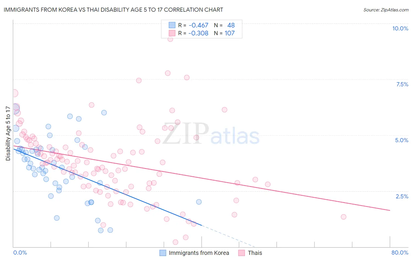 Immigrants from Korea vs Thai Disability Age 5 to 17