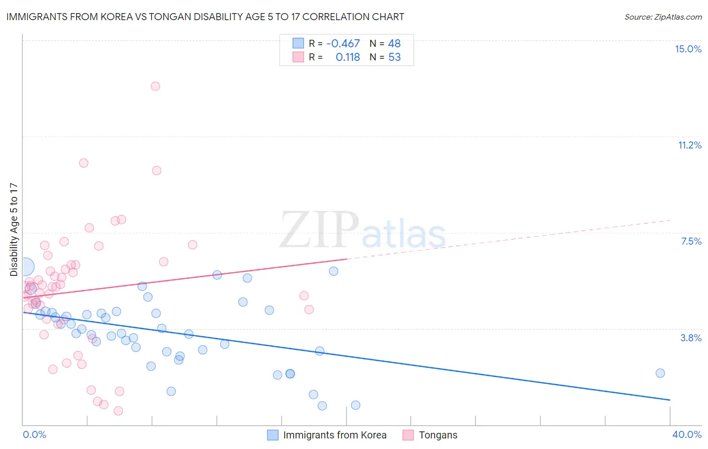 Immigrants from Korea vs Tongan Disability Age 5 to 17
