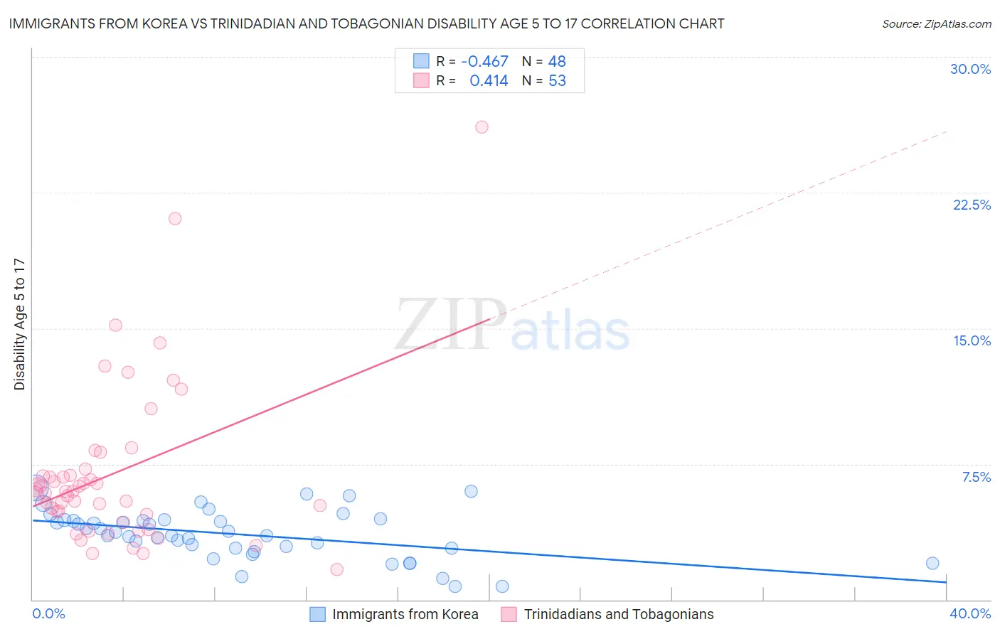 Immigrants from Korea vs Trinidadian and Tobagonian Disability Age 5 to 17