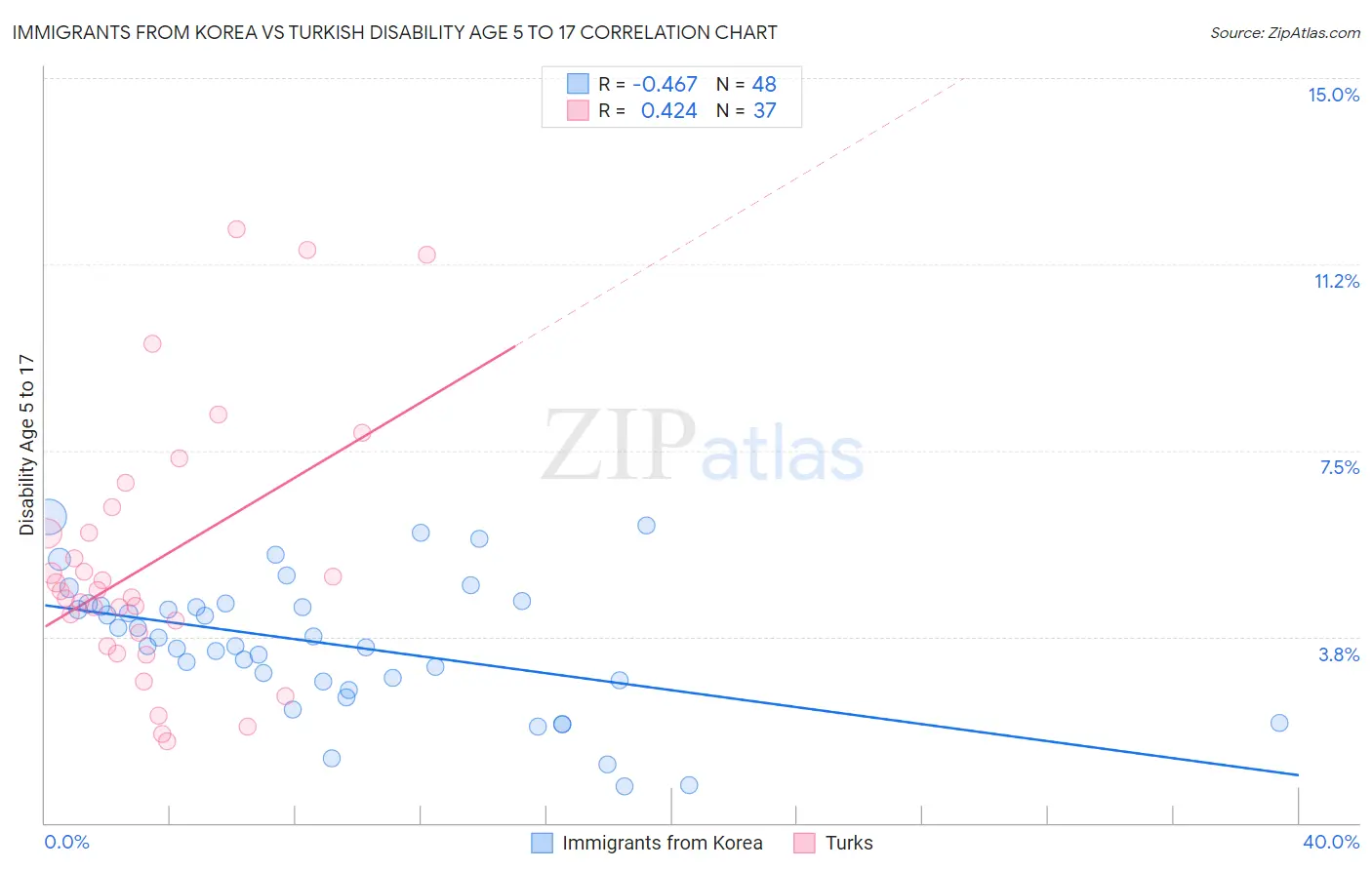 Immigrants from Korea vs Turkish Disability Age 5 to 17