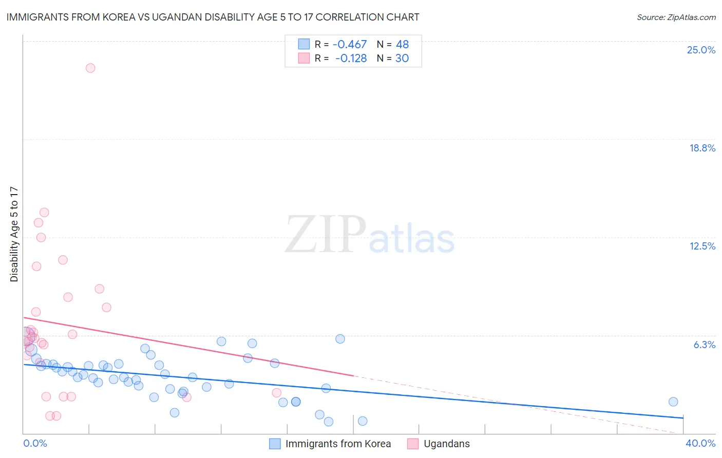 Immigrants from Korea vs Ugandan Disability Age 5 to 17