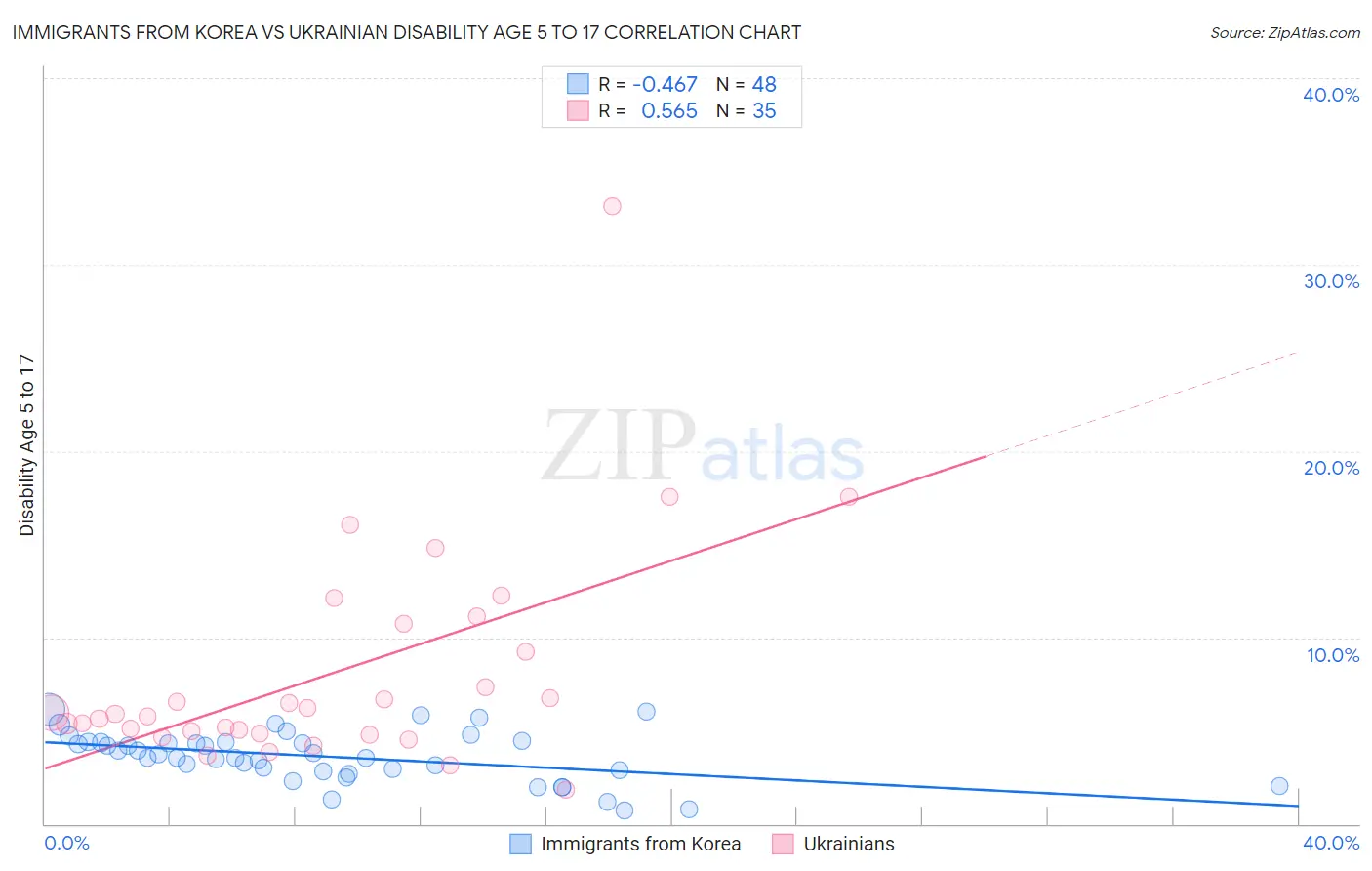 Immigrants from Korea vs Ukrainian Disability Age 5 to 17
