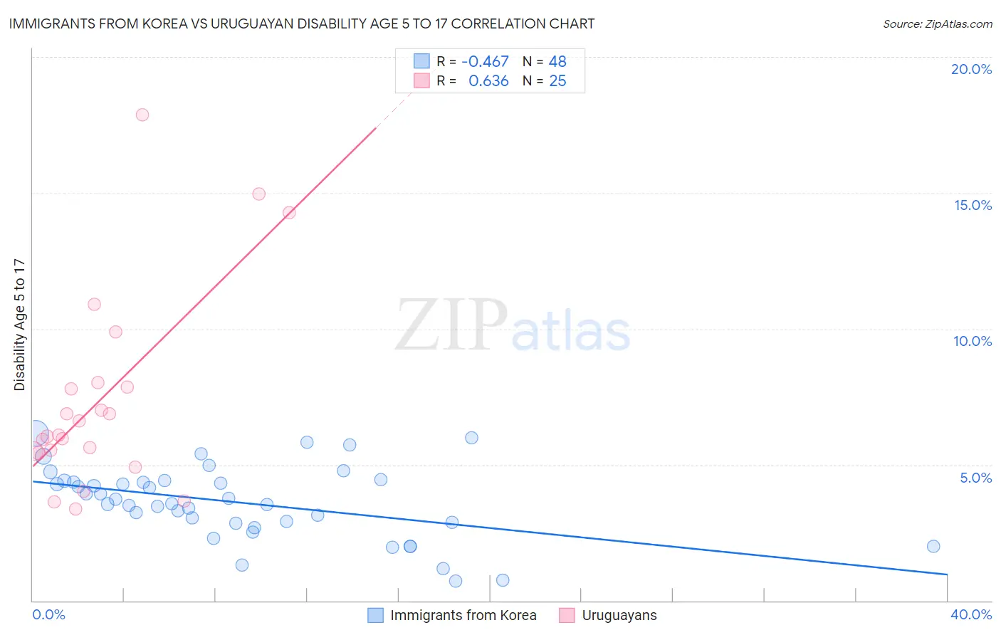 Immigrants from Korea vs Uruguayan Disability Age 5 to 17