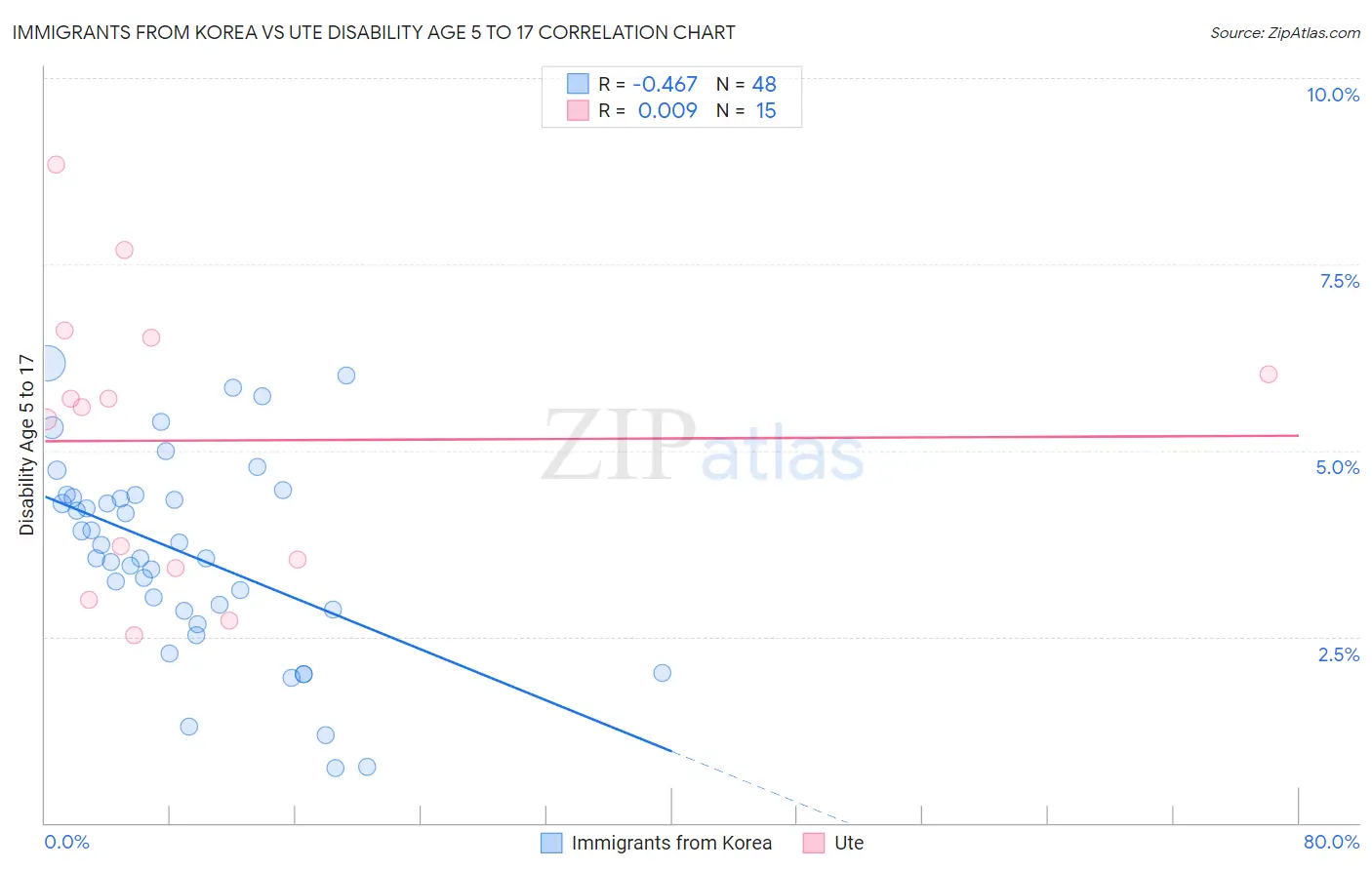 Immigrants from Korea vs Ute Disability Age 5 to 17