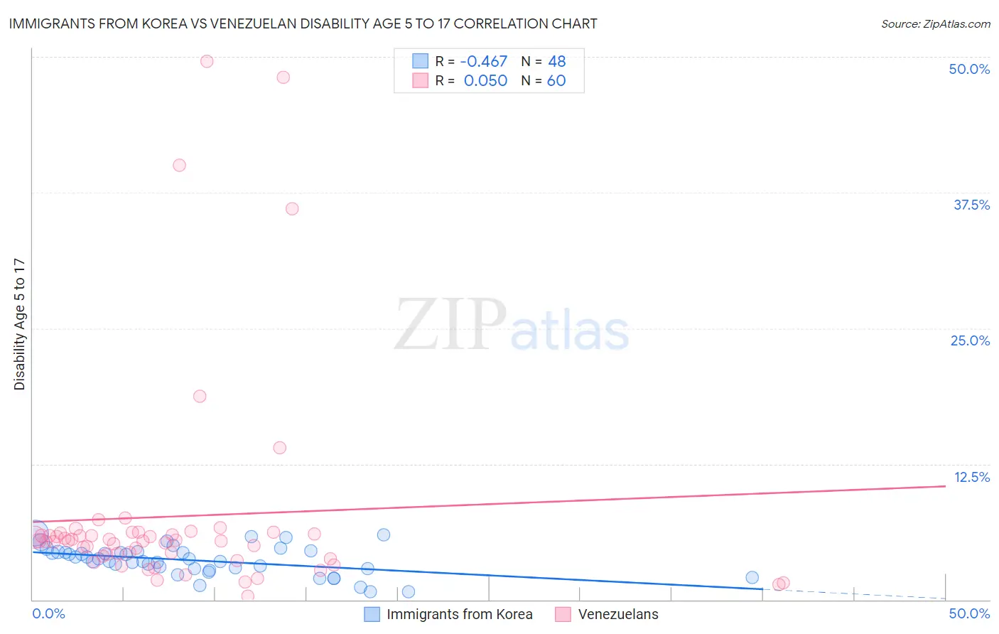 Immigrants from Korea vs Venezuelan Disability Age 5 to 17