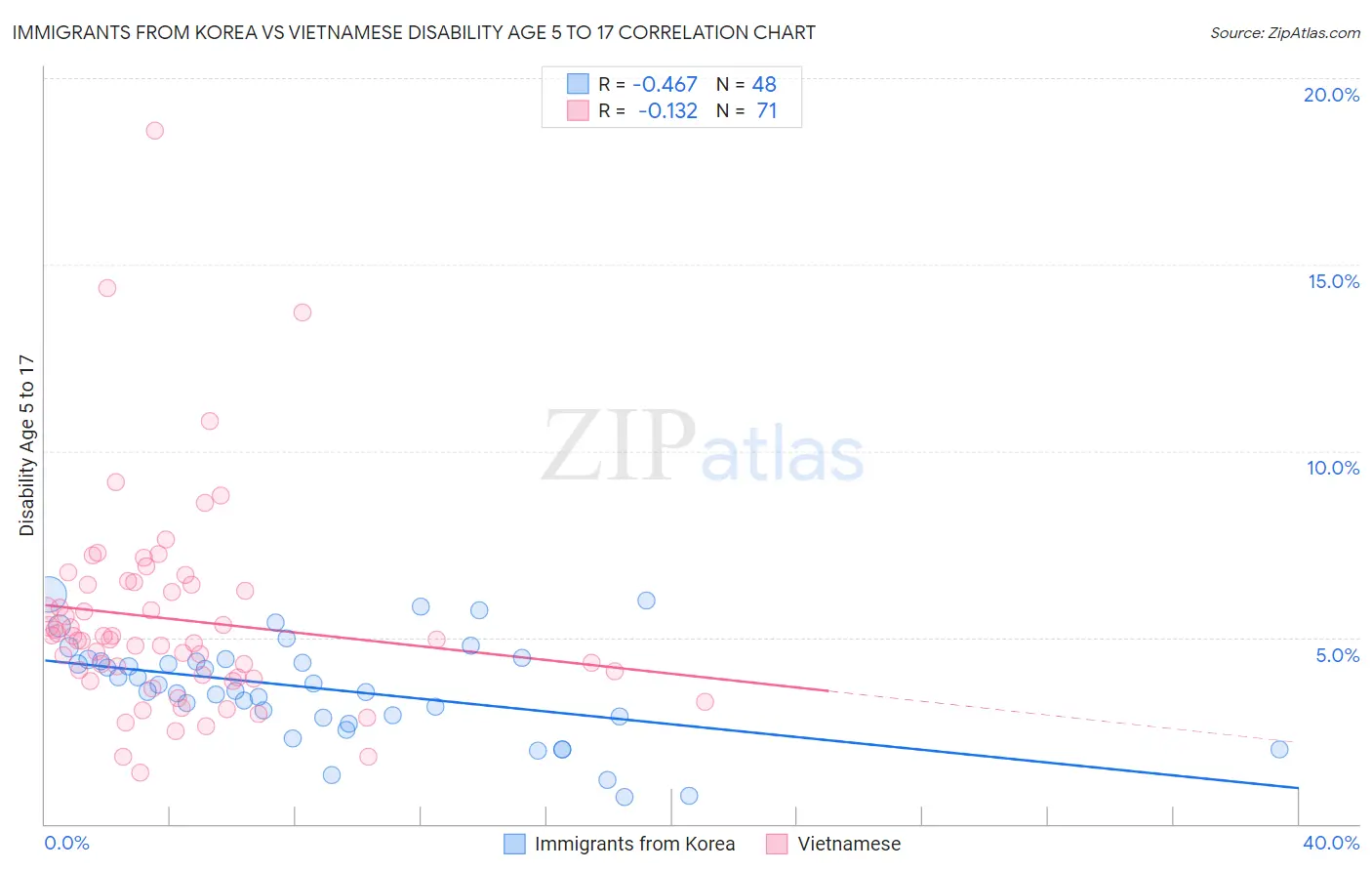 Immigrants from Korea vs Vietnamese Disability Age 5 to 17