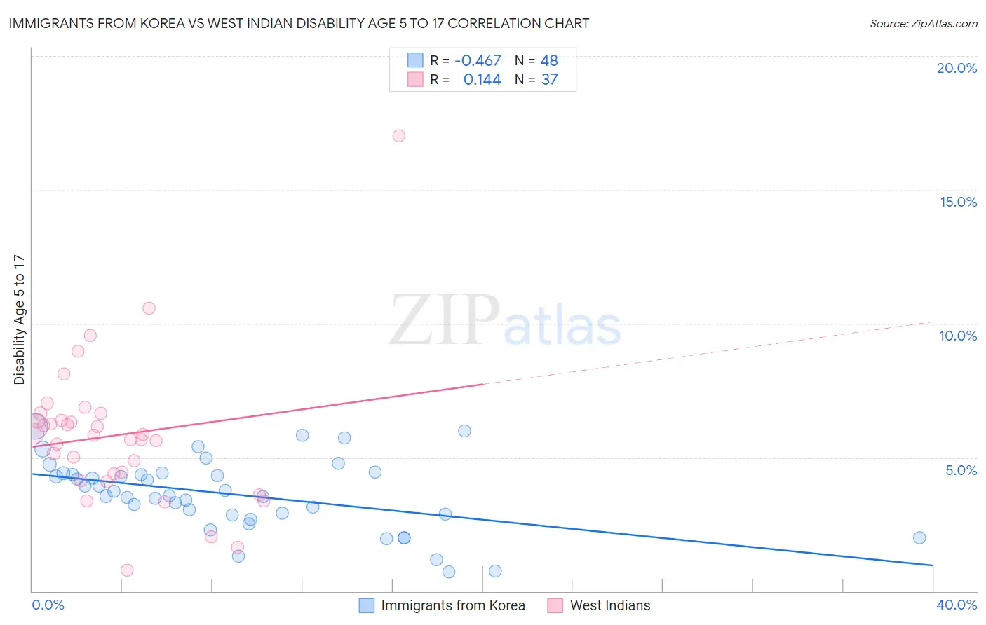 Immigrants from Korea vs West Indian Disability Age 5 to 17