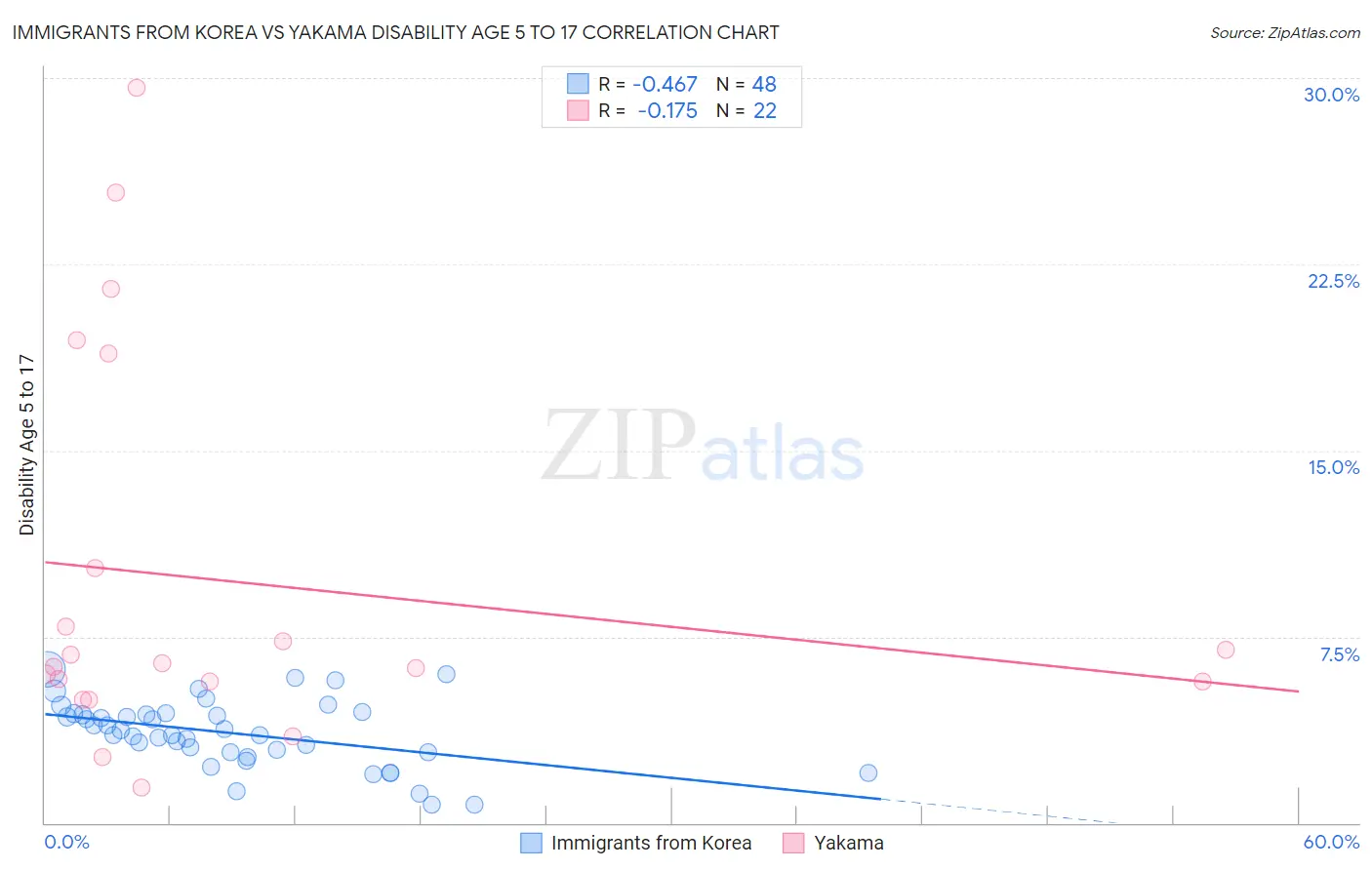 Immigrants from Korea vs Yakama Disability Age 5 to 17