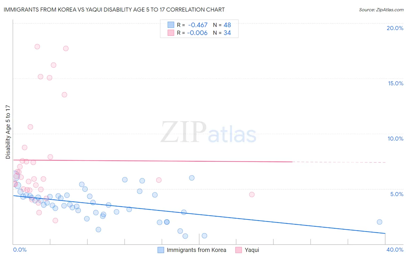 Immigrants from Korea vs Yaqui Disability Age 5 to 17