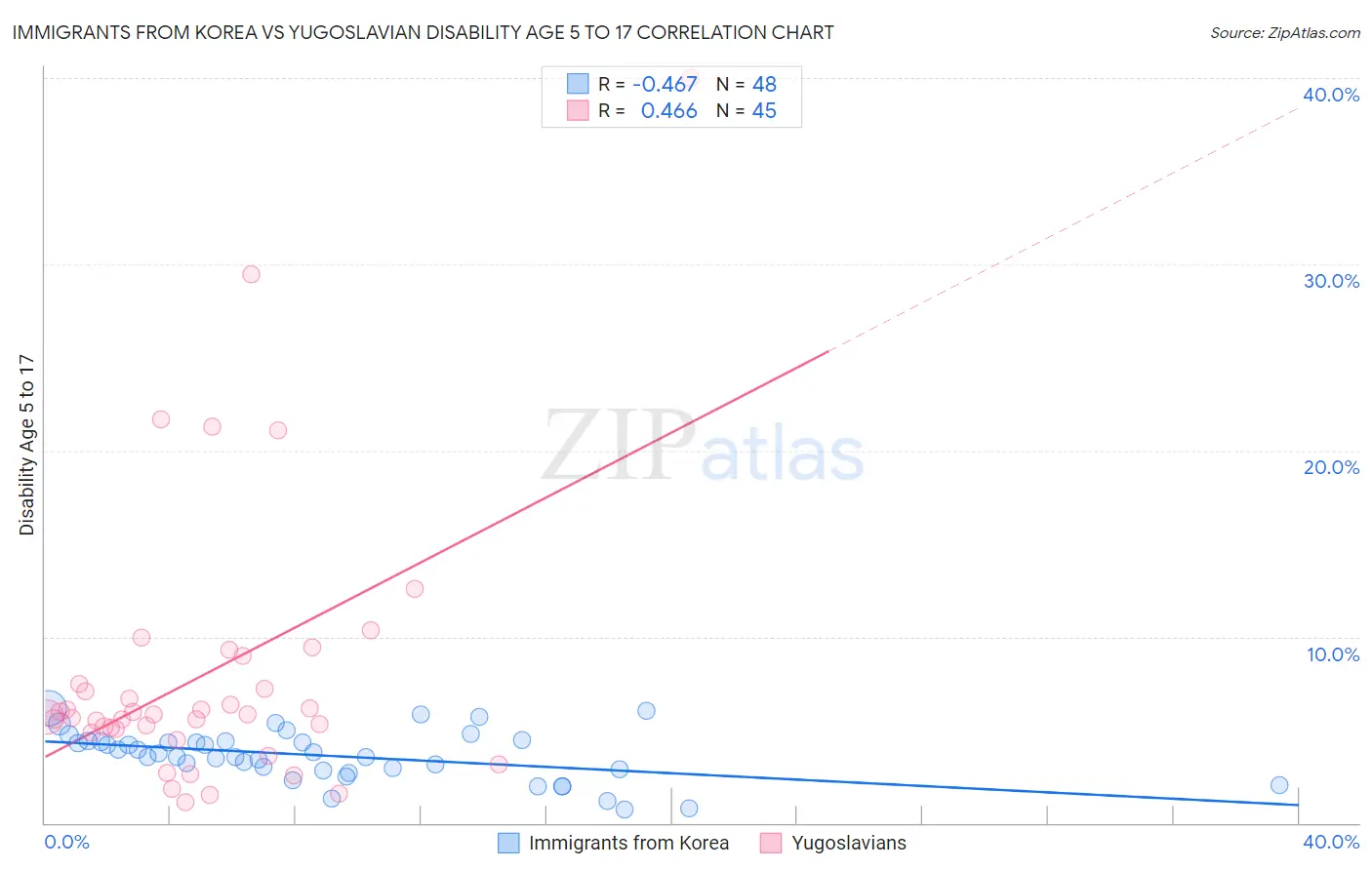 Immigrants from Korea vs Yugoslavian Disability Age 5 to 17