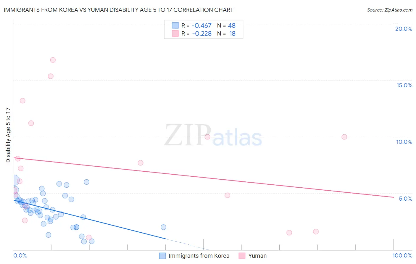 Immigrants from Korea vs Yuman Disability Age 5 to 17