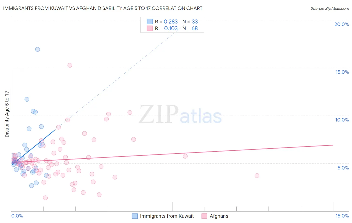 Immigrants from Kuwait vs Afghan Disability Age 5 to 17