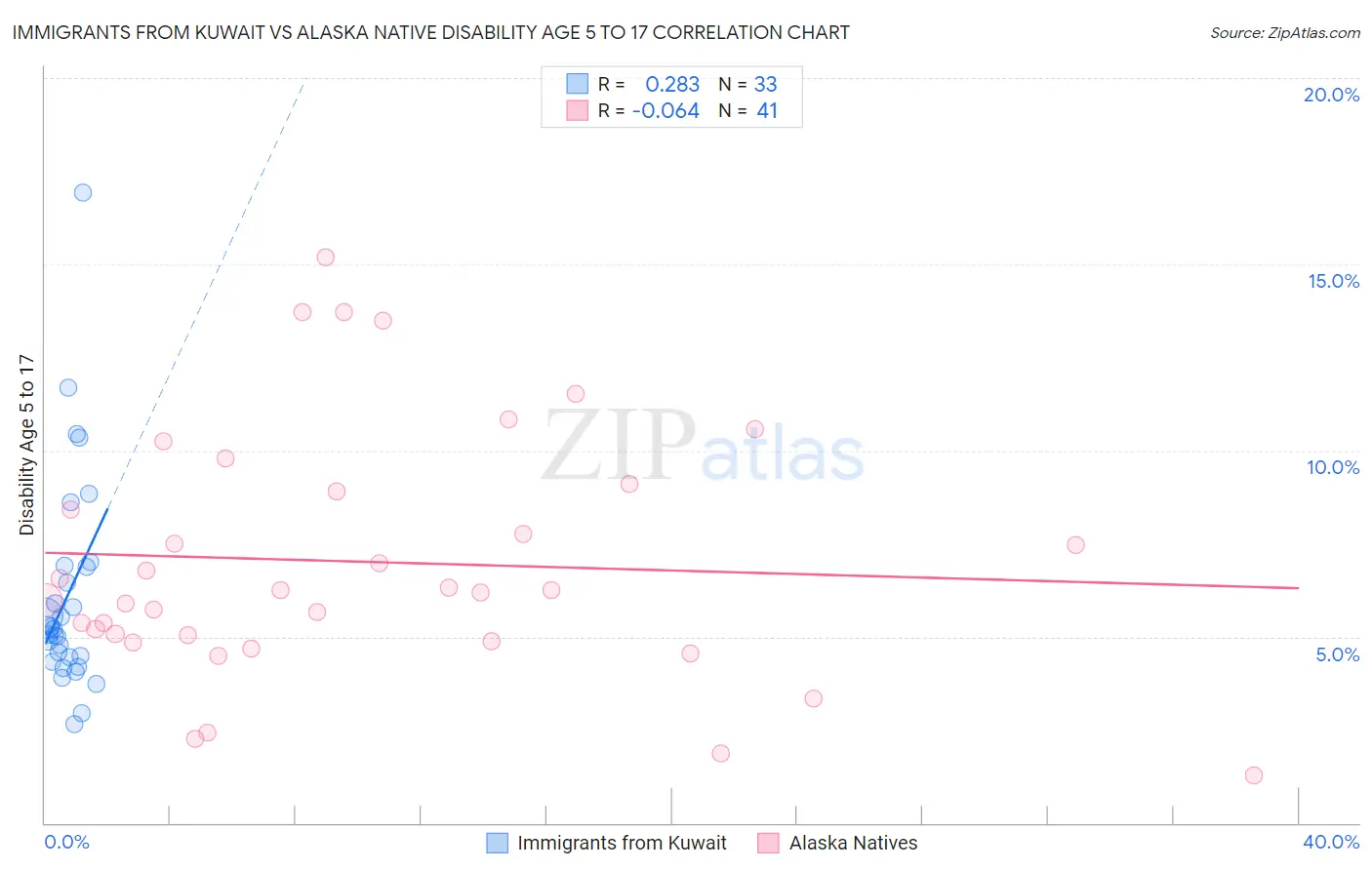 Immigrants from Kuwait vs Alaska Native Disability Age 5 to 17