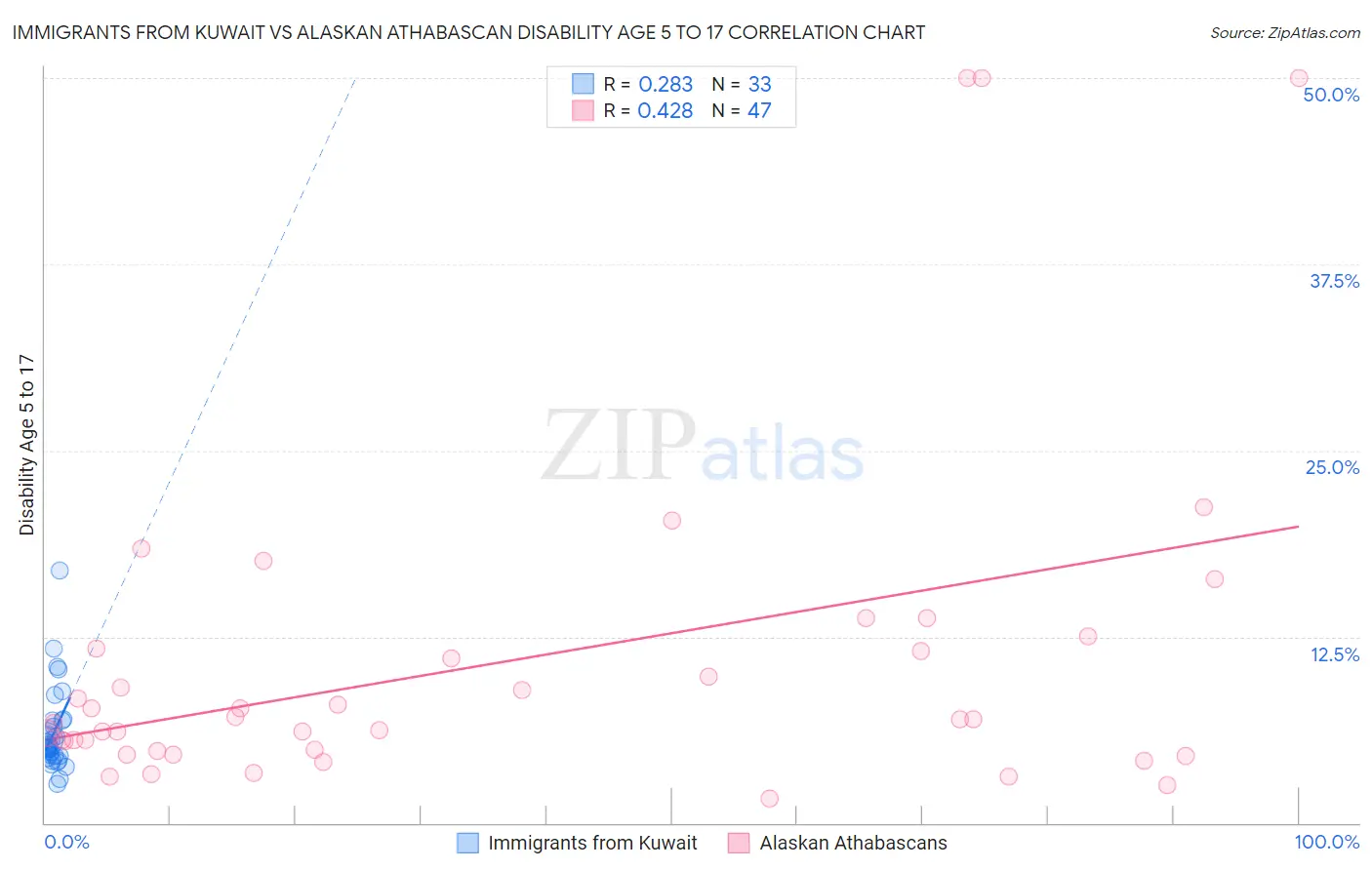 Immigrants from Kuwait vs Alaskan Athabascan Disability Age 5 to 17