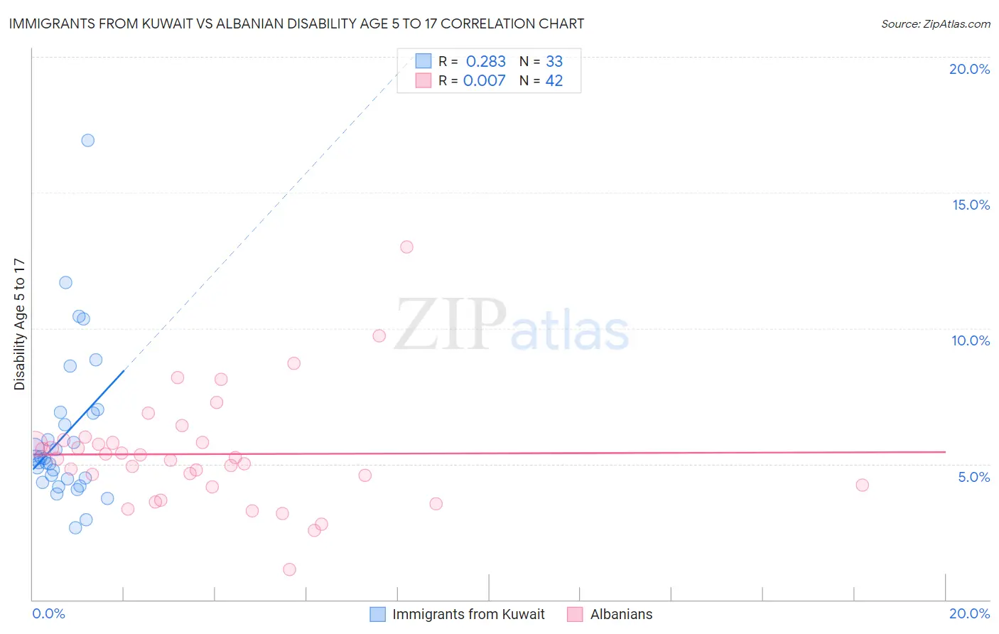 Immigrants from Kuwait vs Albanian Disability Age 5 to 17
