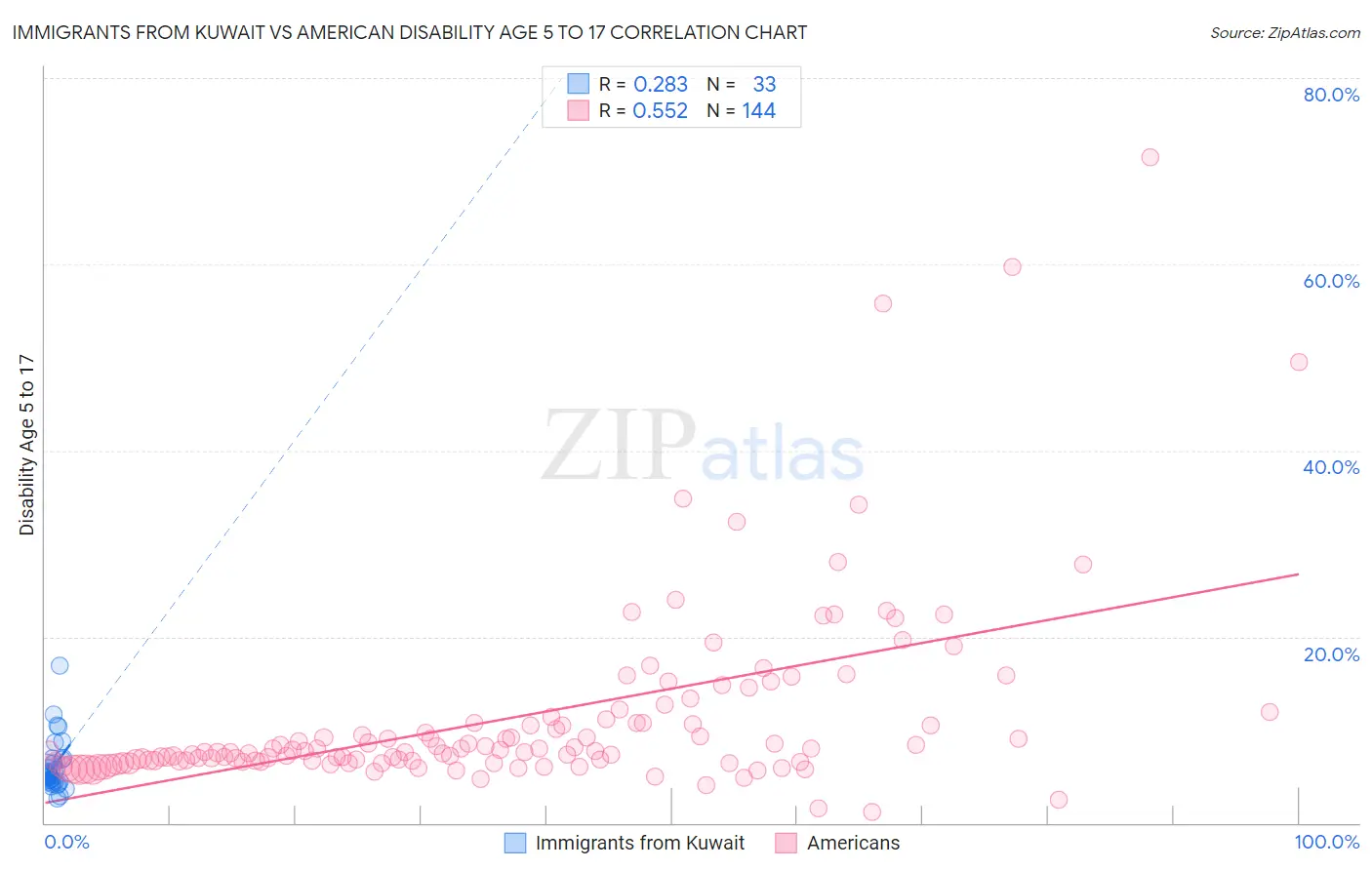 Immigrants from Kuwait vs American Disability Age 5 to 17