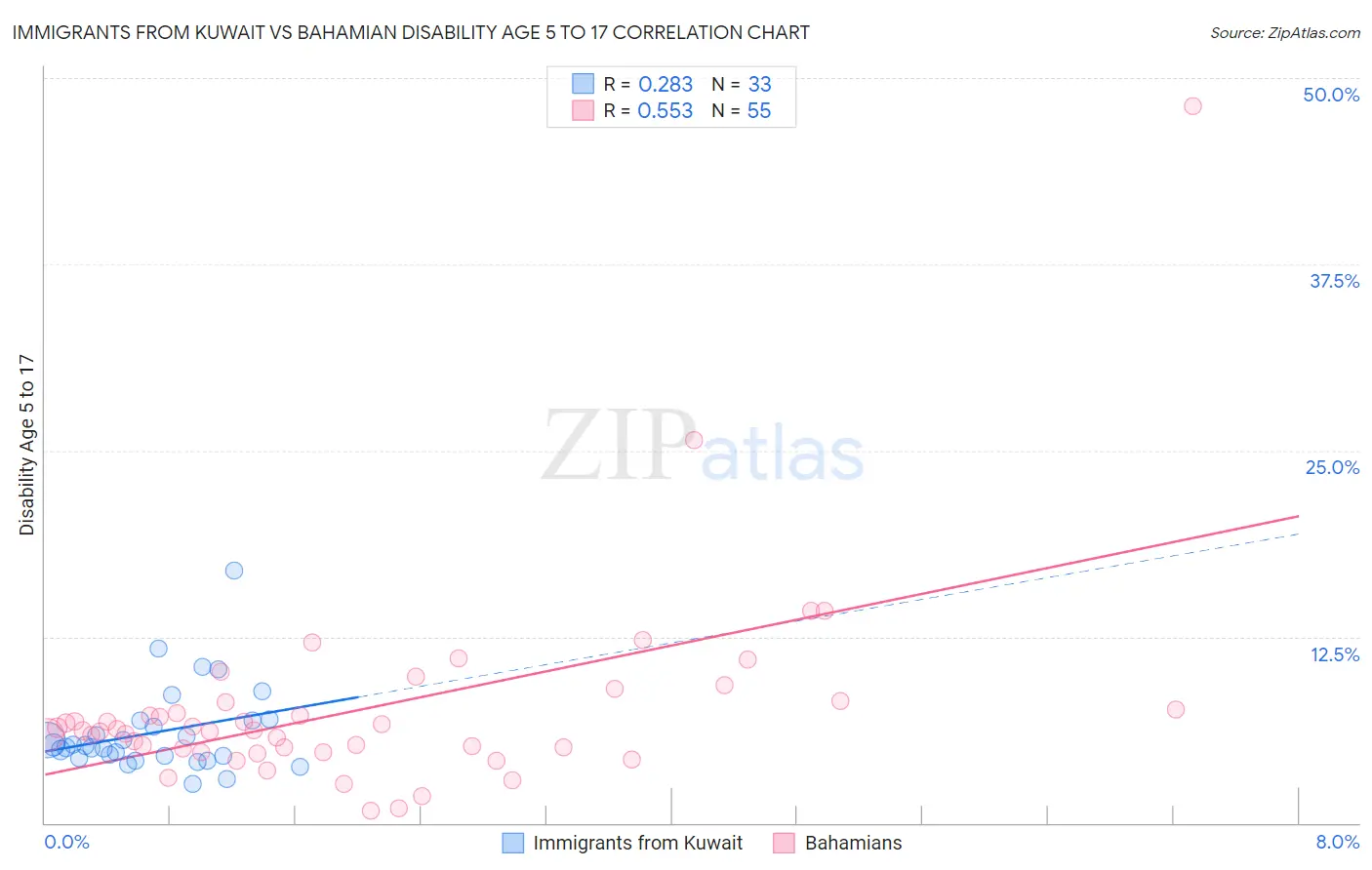 Immigrants from Kuwait vs Bahamian Disability Age 5 to 17