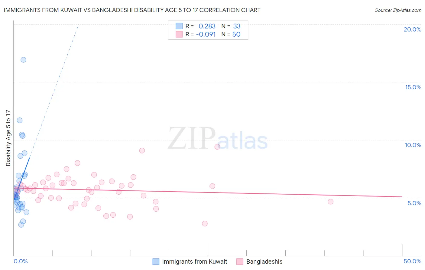Immigrants from Kuwait vs Bangladeshi Disability Age 5 to 17